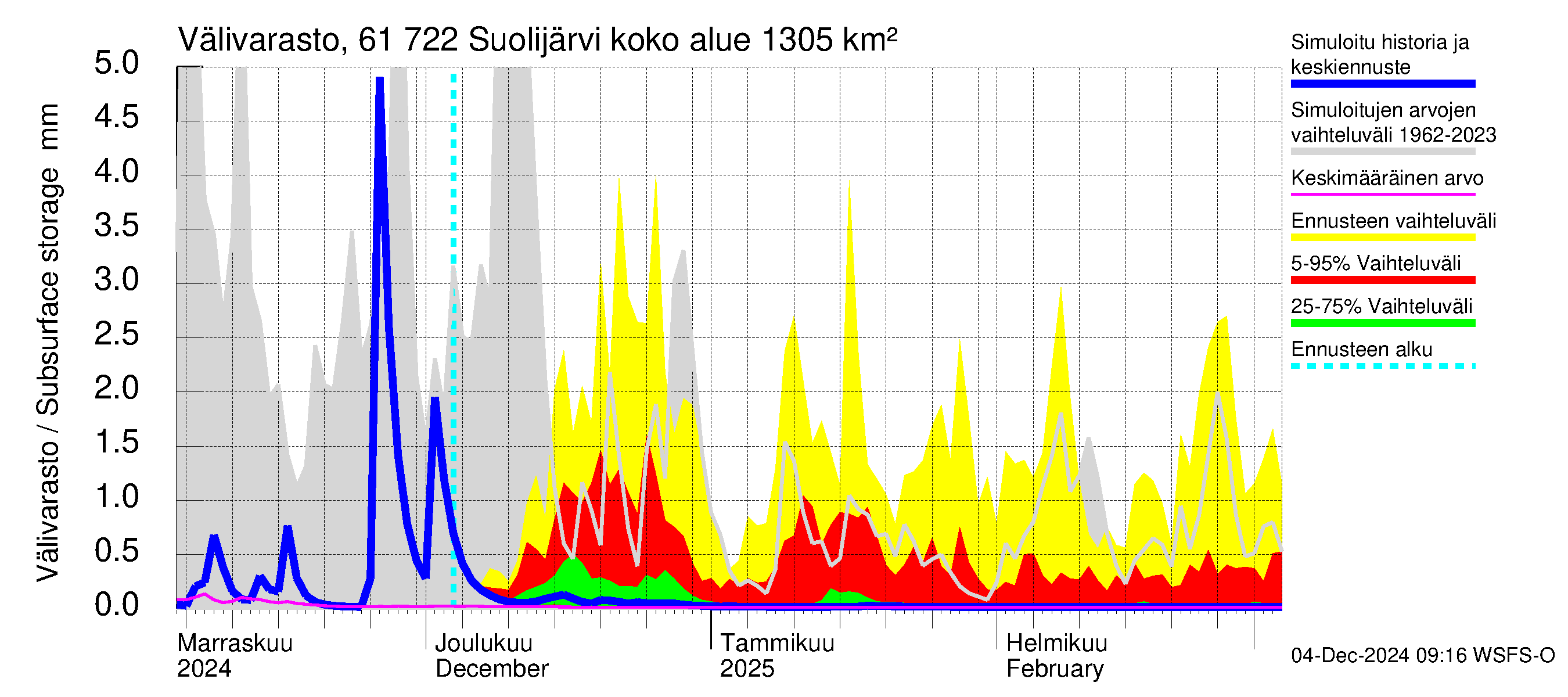 Iijoen vesistöalue - Suolijärvi: Välivarasto