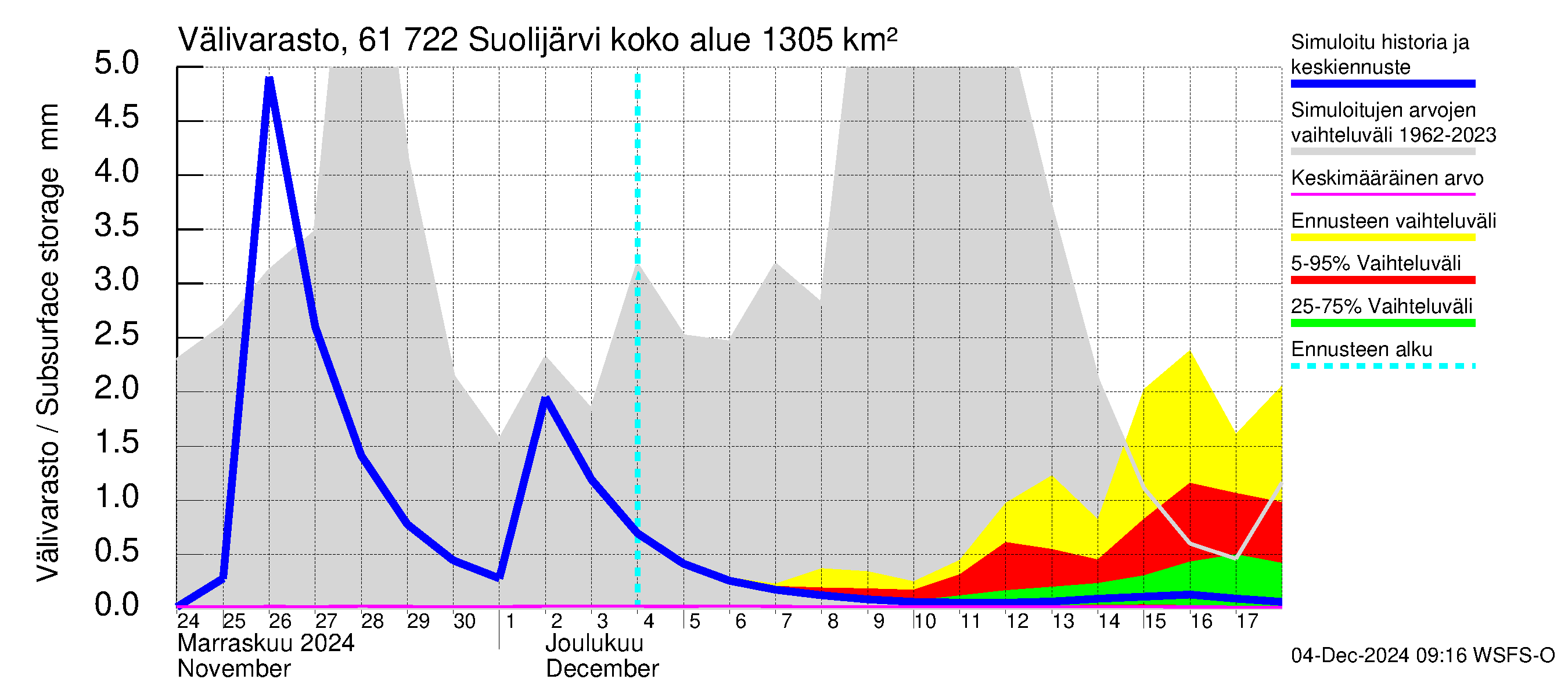 Iijoen vesistöalue - Suolijärvi: Välivarasto