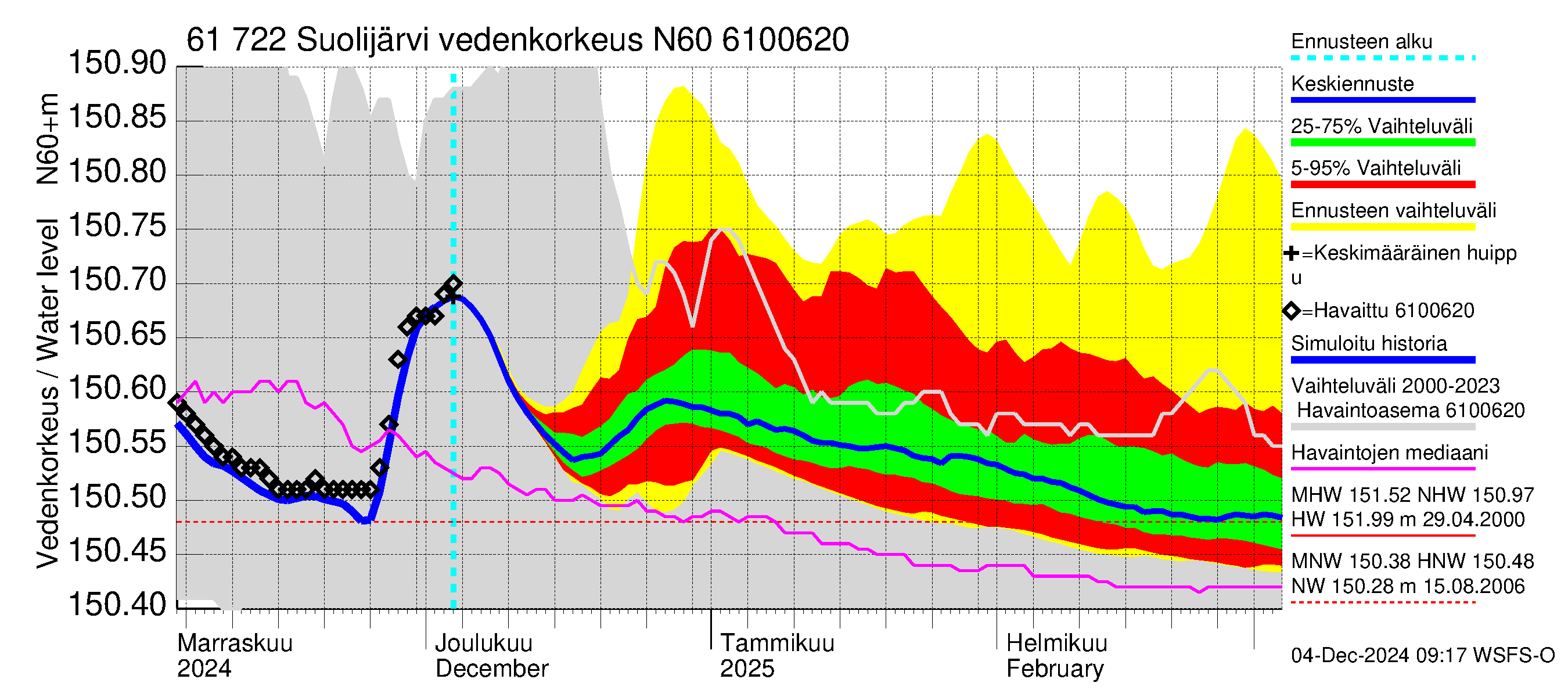 Iijoen vesistöalue - Suolijärvi: Vedenkorkeus - jakaumaennuste