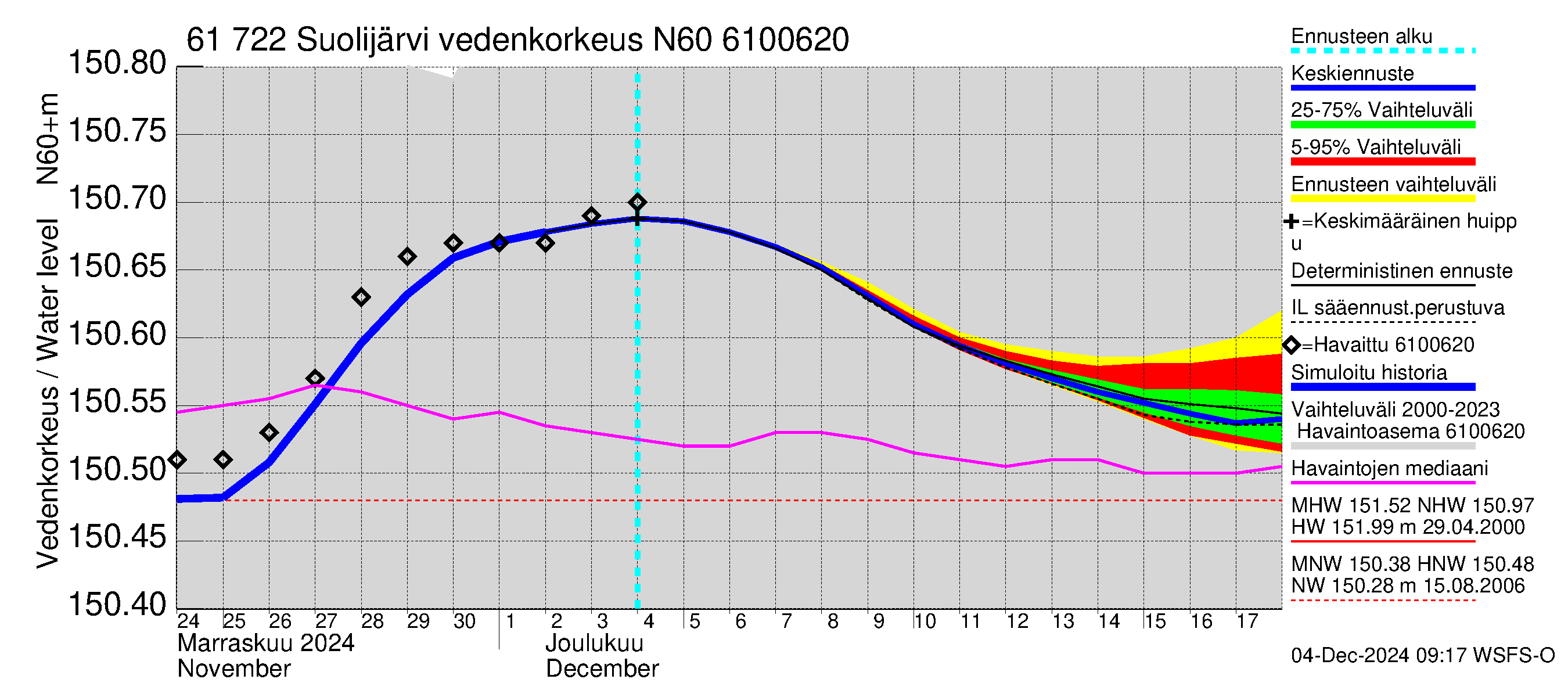 Iijoen vesistöalue - Suolijärvi: Vedenkorkeus - jakaumaennuste