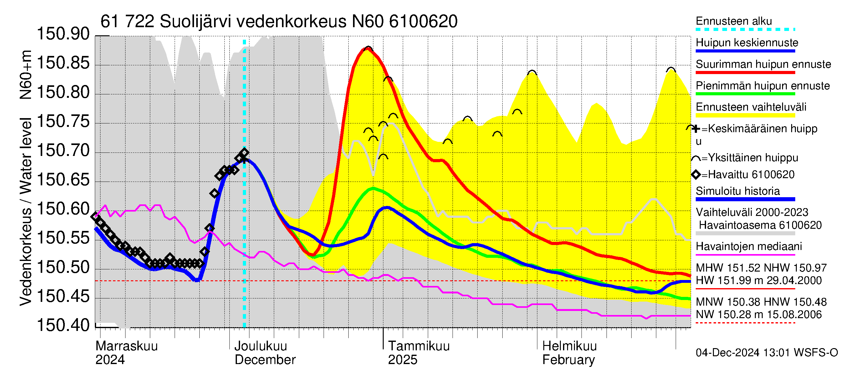 Iijoen vesistöalue - Suolijärvi: Vedenkorkeus - huippujen keski- ja ääriennusteet