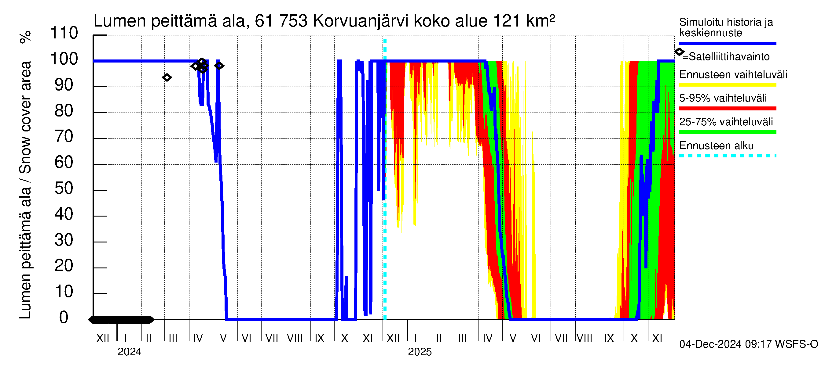 Iijoen vesistöalue - Korvuanjärvi: Lumen peittämä ala