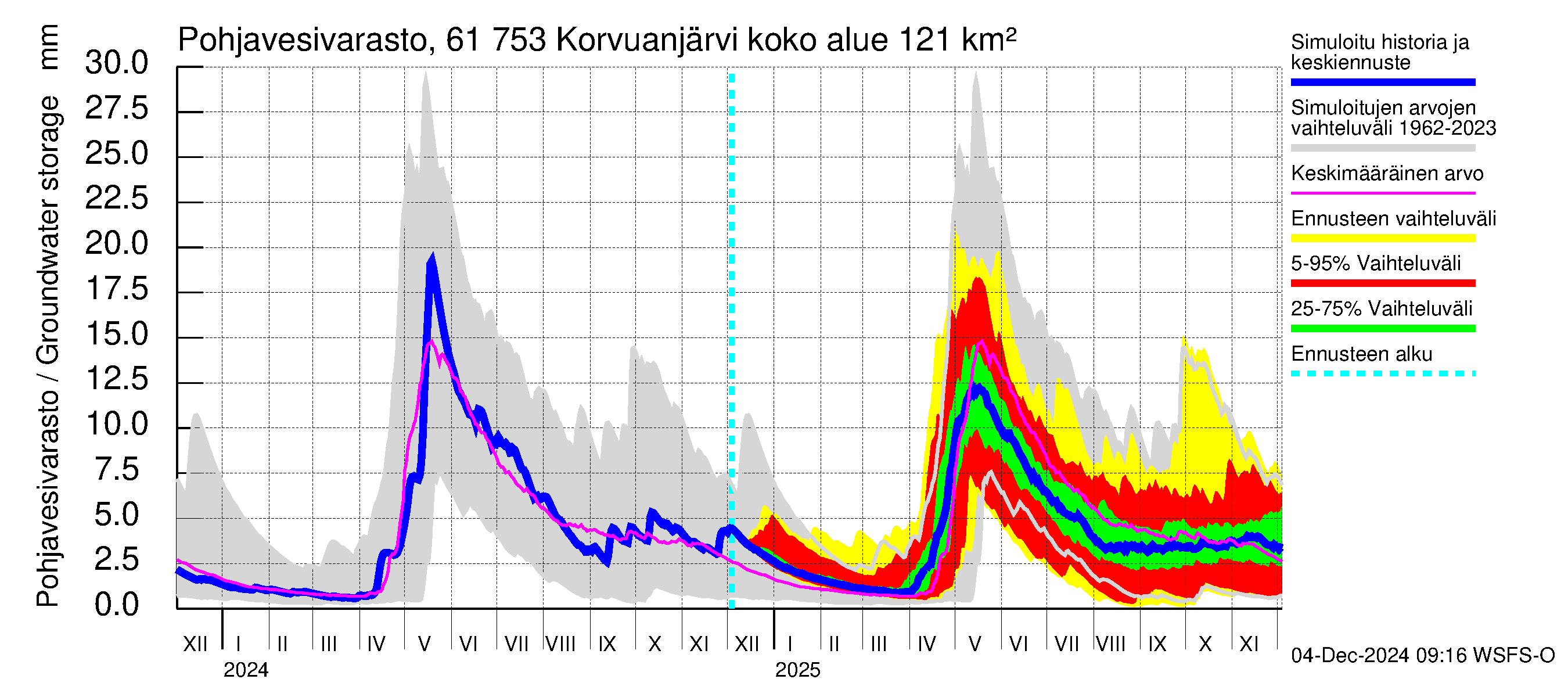 Iijoen vesistöalue - Korvuanjärvi: Pohjavesivarasto