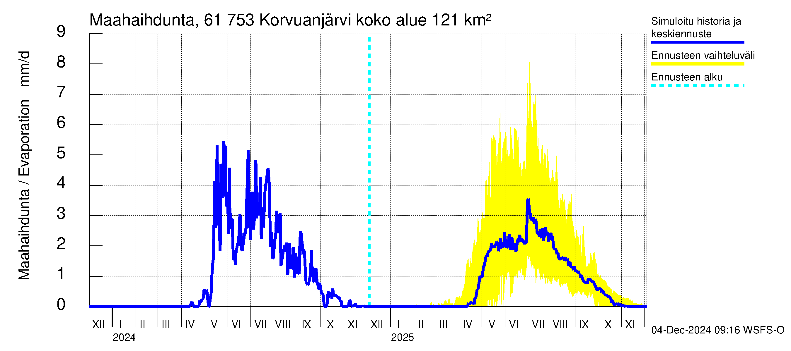 Iijoen vesistöalue - Korvuanjärvi: Haihdunta maa-alueelta