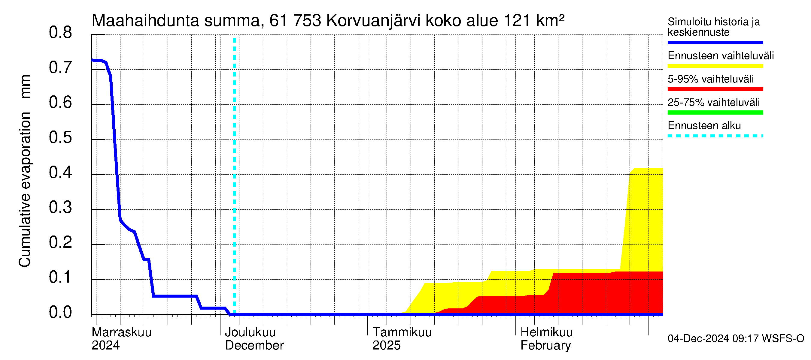 Iijoen vesistöalue - Korvuanjärvi: Haihdunta maa-alueelta - summa