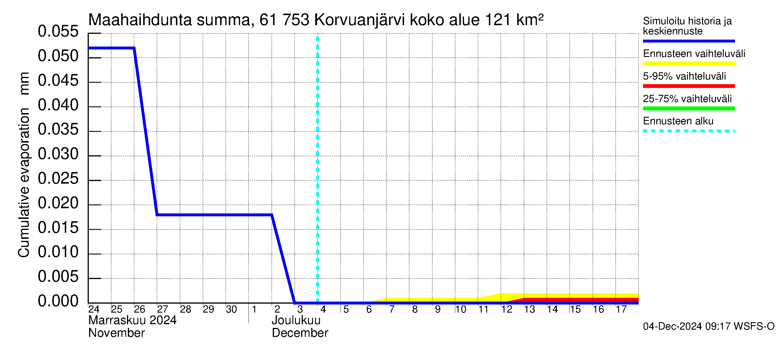 Iijoen vesistöalue - Korvuanjärvi: Haihdunta maa-alueelta - summa