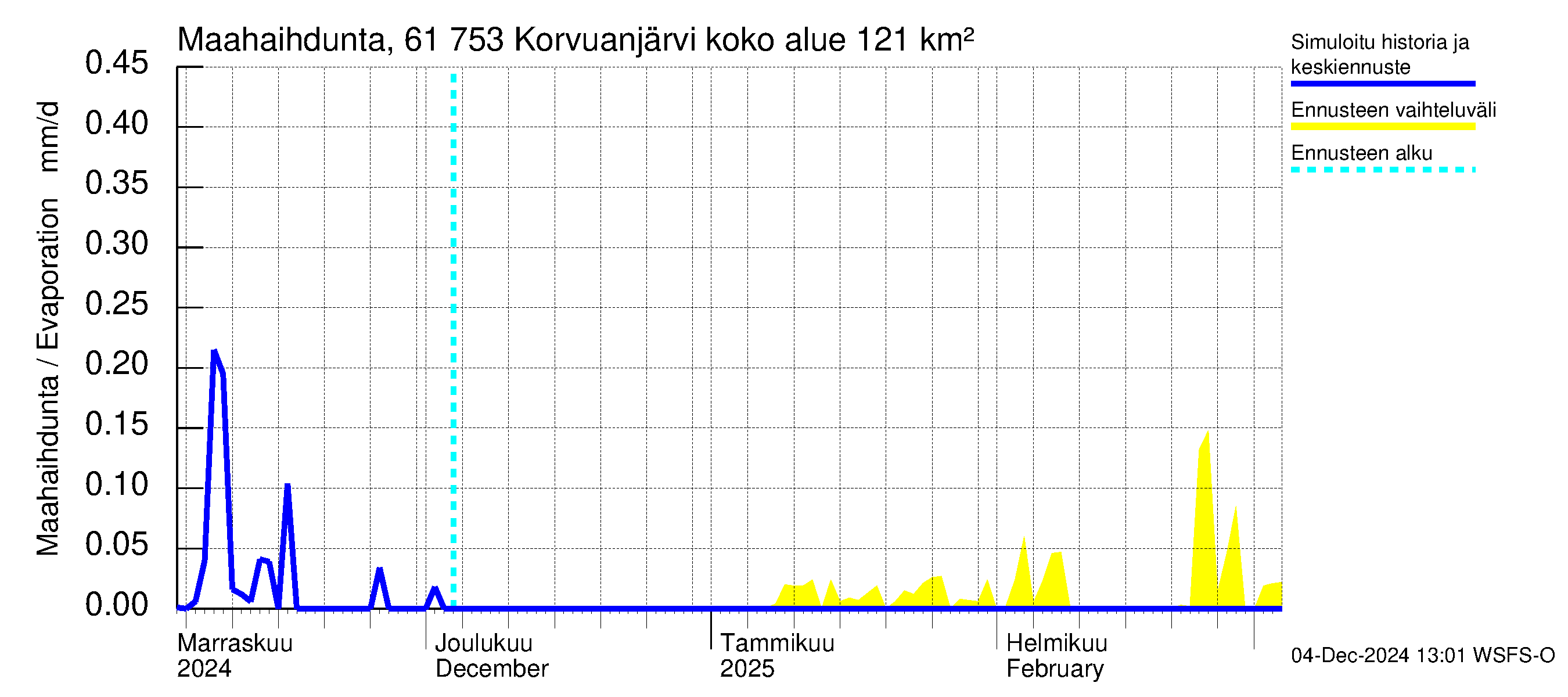 Iijoen vesistöalue - Korvuanjärvi: Haihdunta maa-alueelta