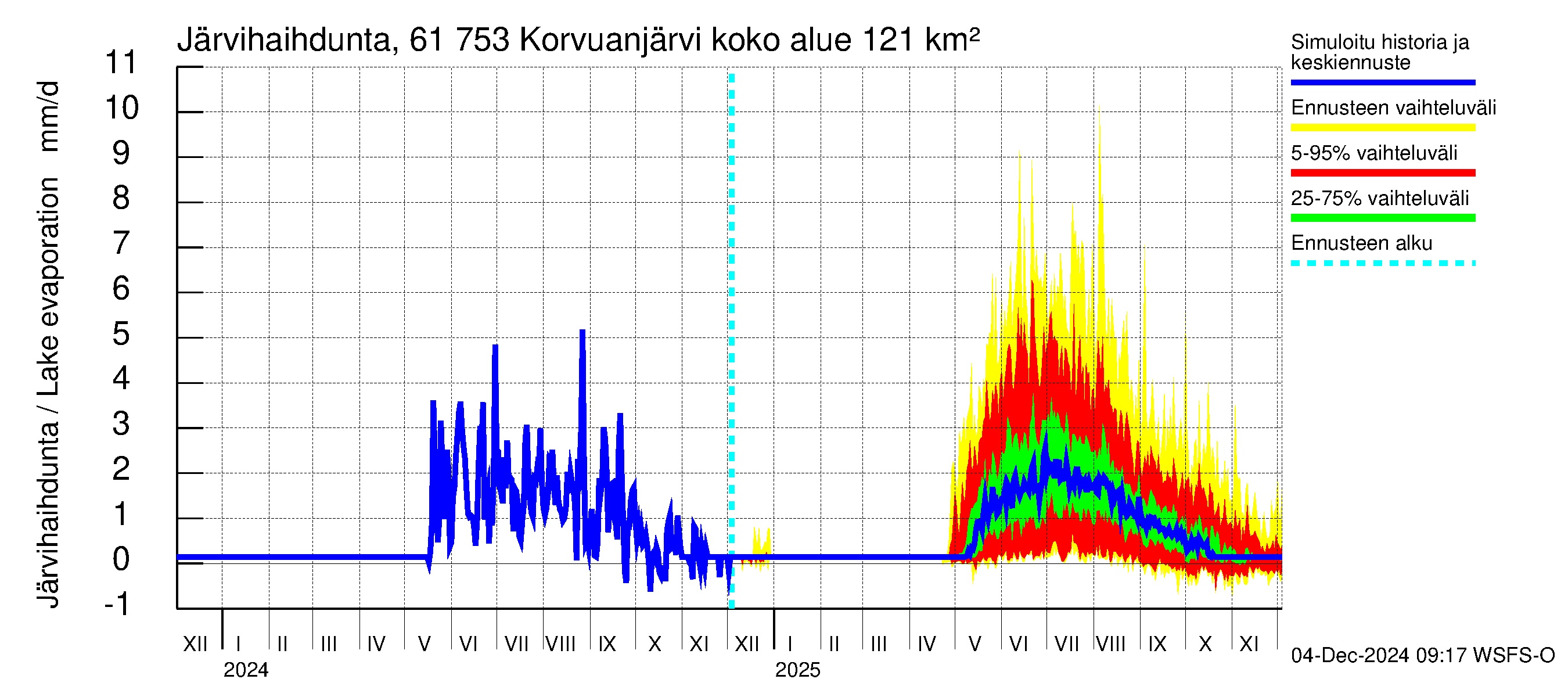 Iijoen vesistöalue - Korvuanjärvi: Järvihaihdunta