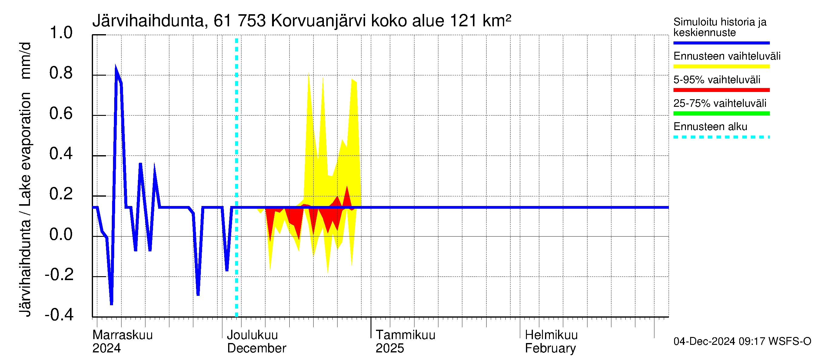 Iijoen vesistöalue - Korvuanjärvi: Järvihaihdunta