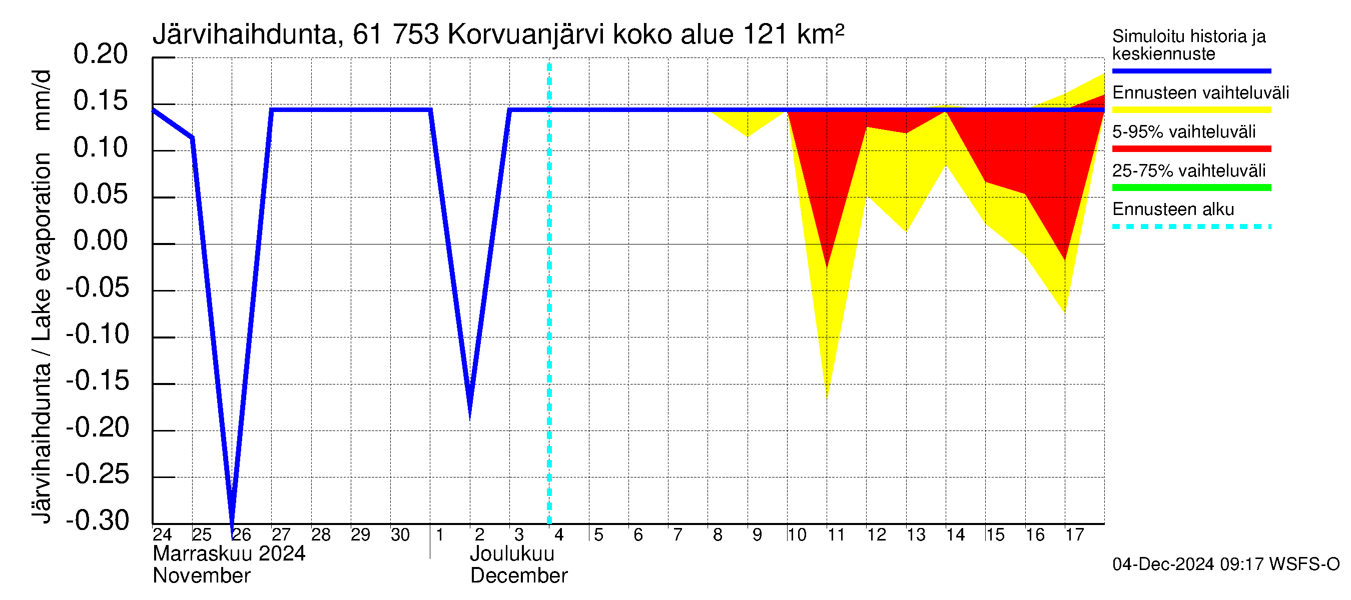 Iijoen vesistöalue - Korvuanjärvi: Järvihaihdunta