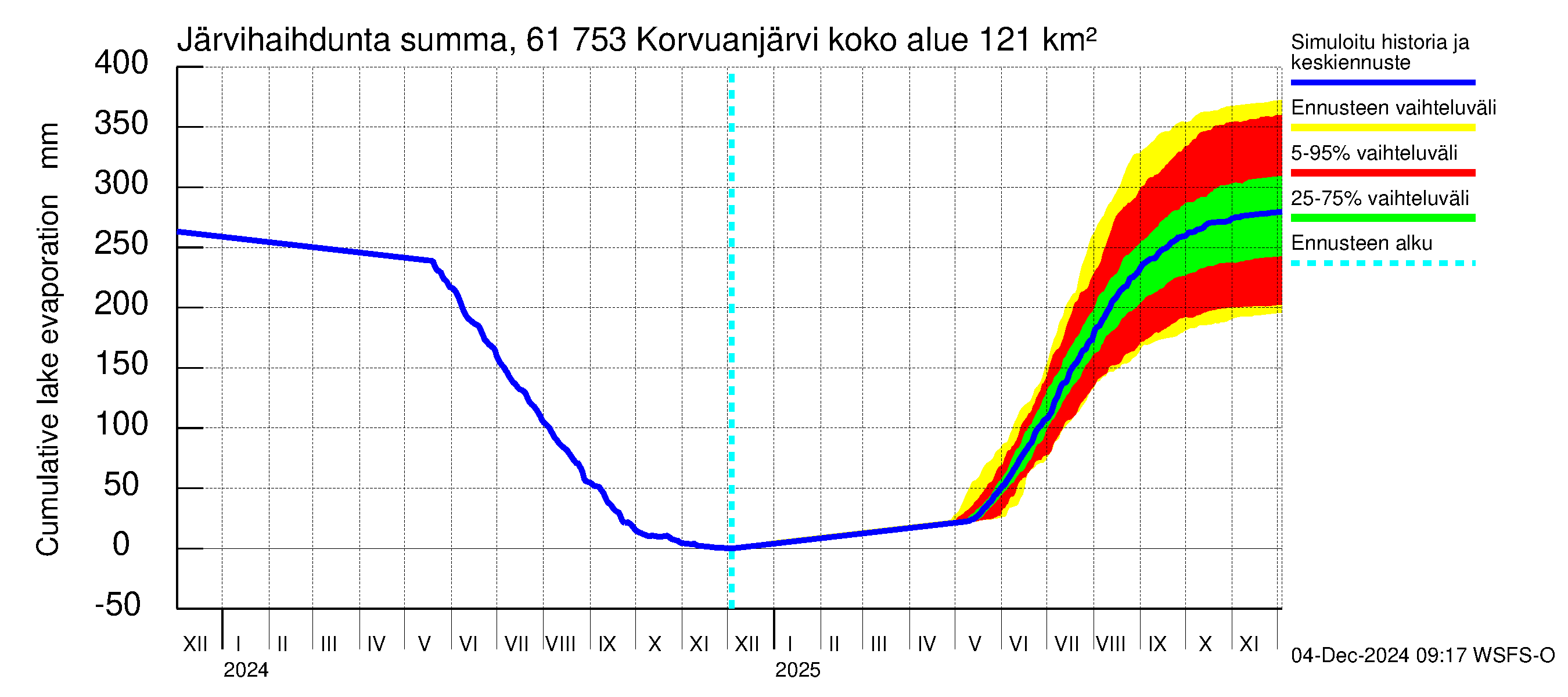 Iijoen vesistöalue - Korvuanjärvi: Järvihaihdunta - summa