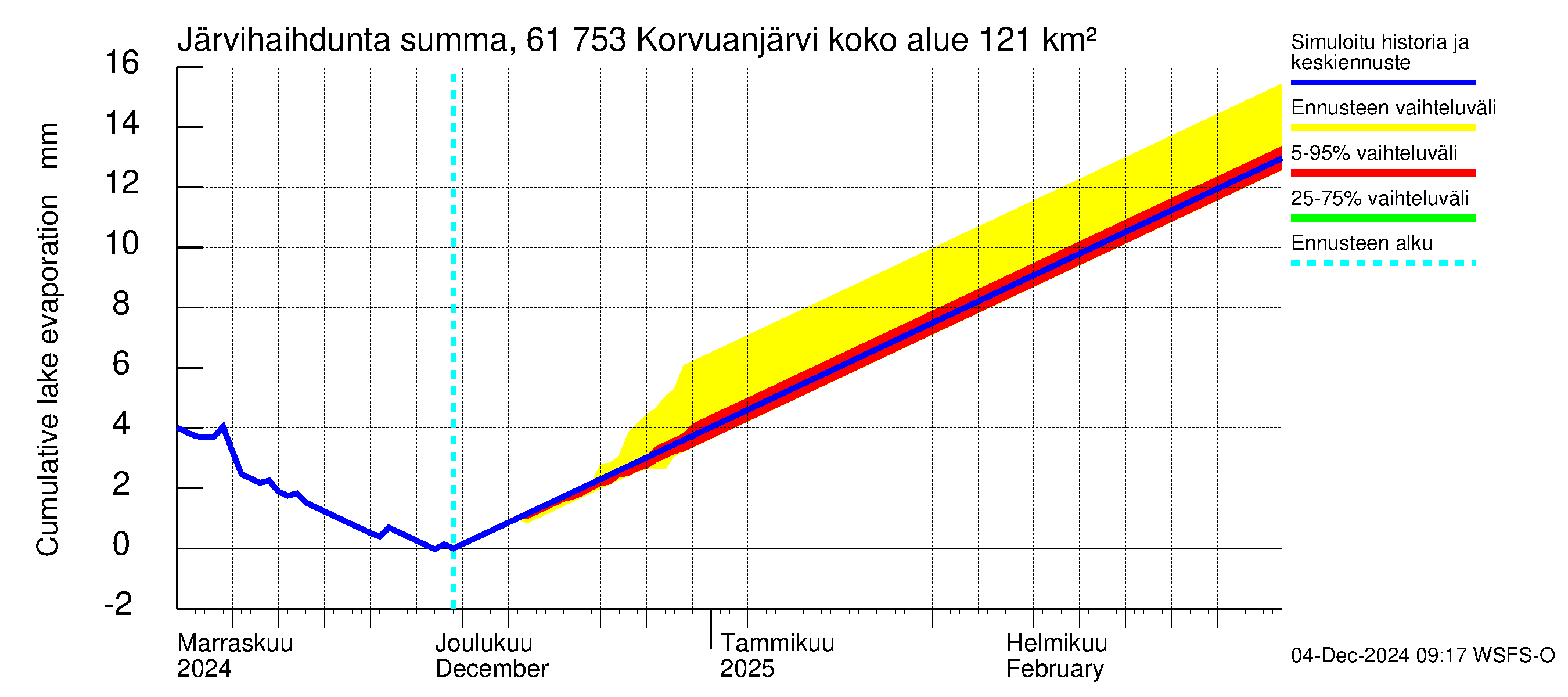 Iijoen vesistöalue - Korvuanjärvi: Järvihaihdunta - summa