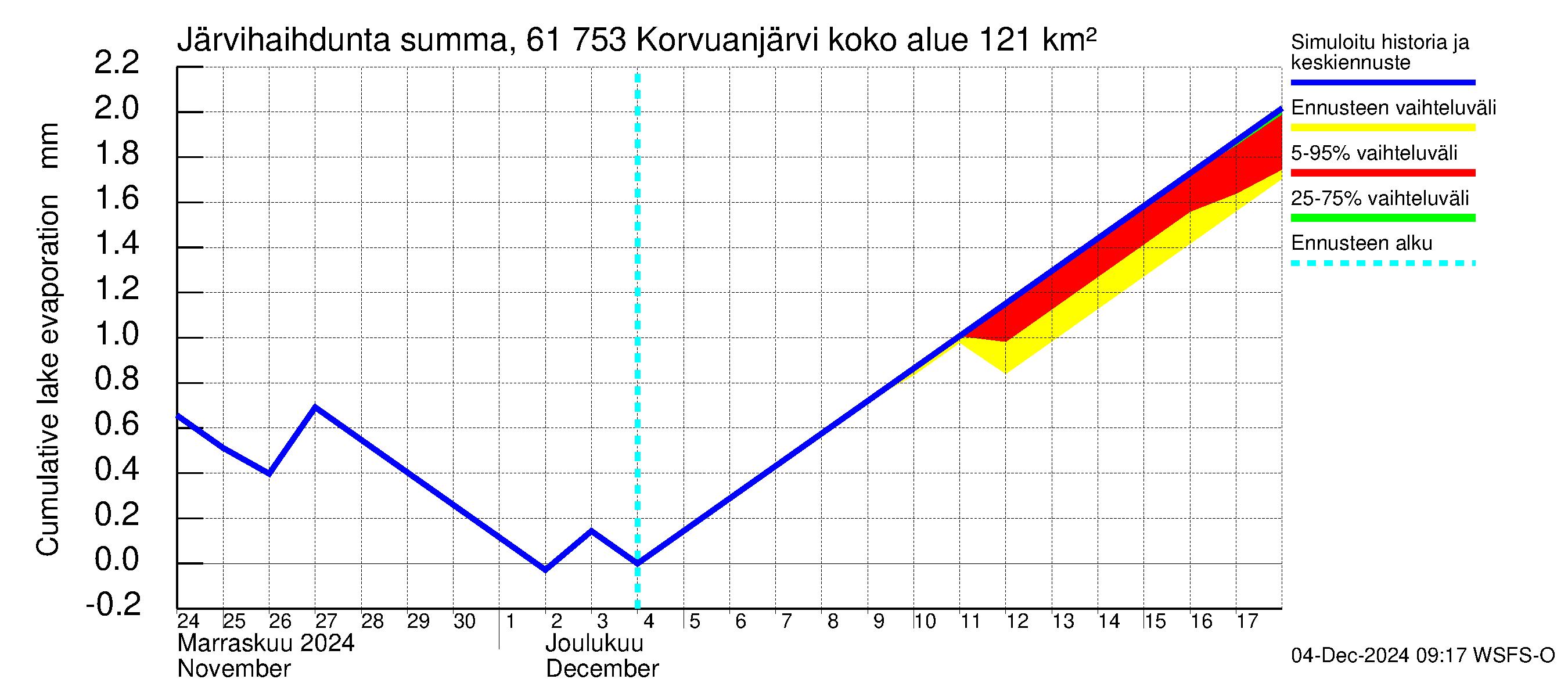 Iijoen vesistöalue - Korvuanjärvi: Järvihaihdunta - summa