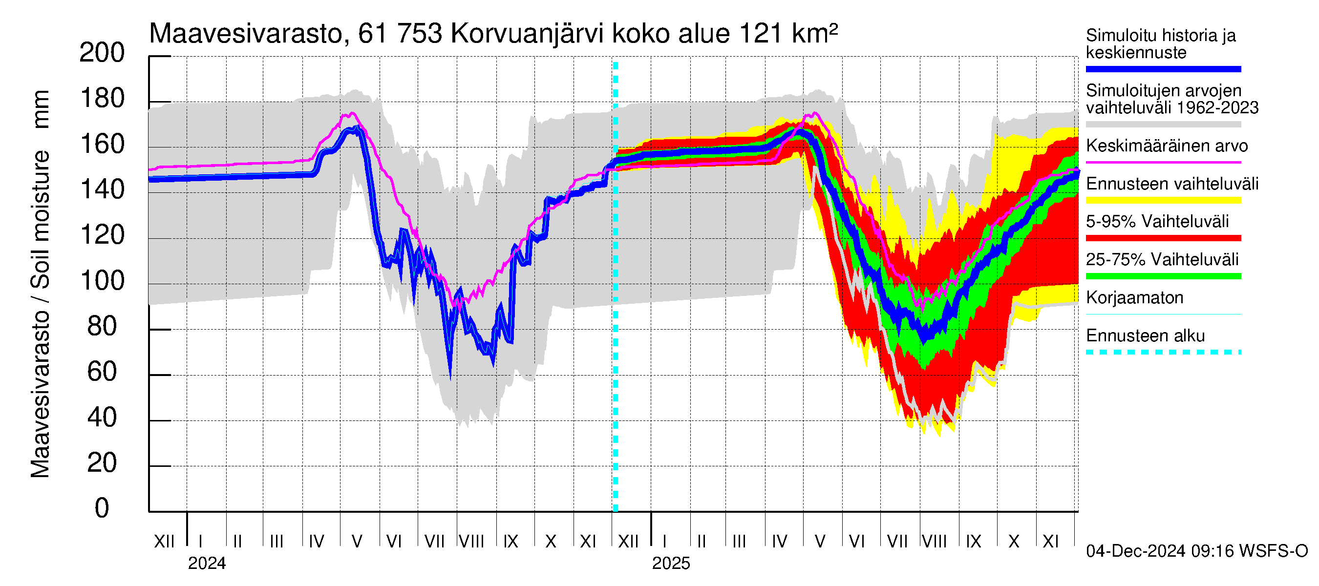 Iijoen vesistöalue - Korvuanjärvi: Maavesivarasto