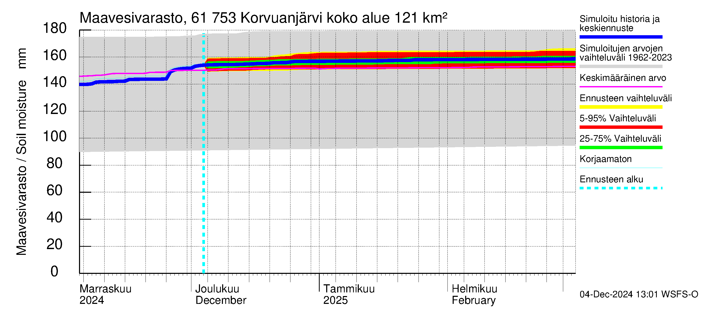 Iijoen vesistöalue - Korvuanjärvi: Maavesivarasto