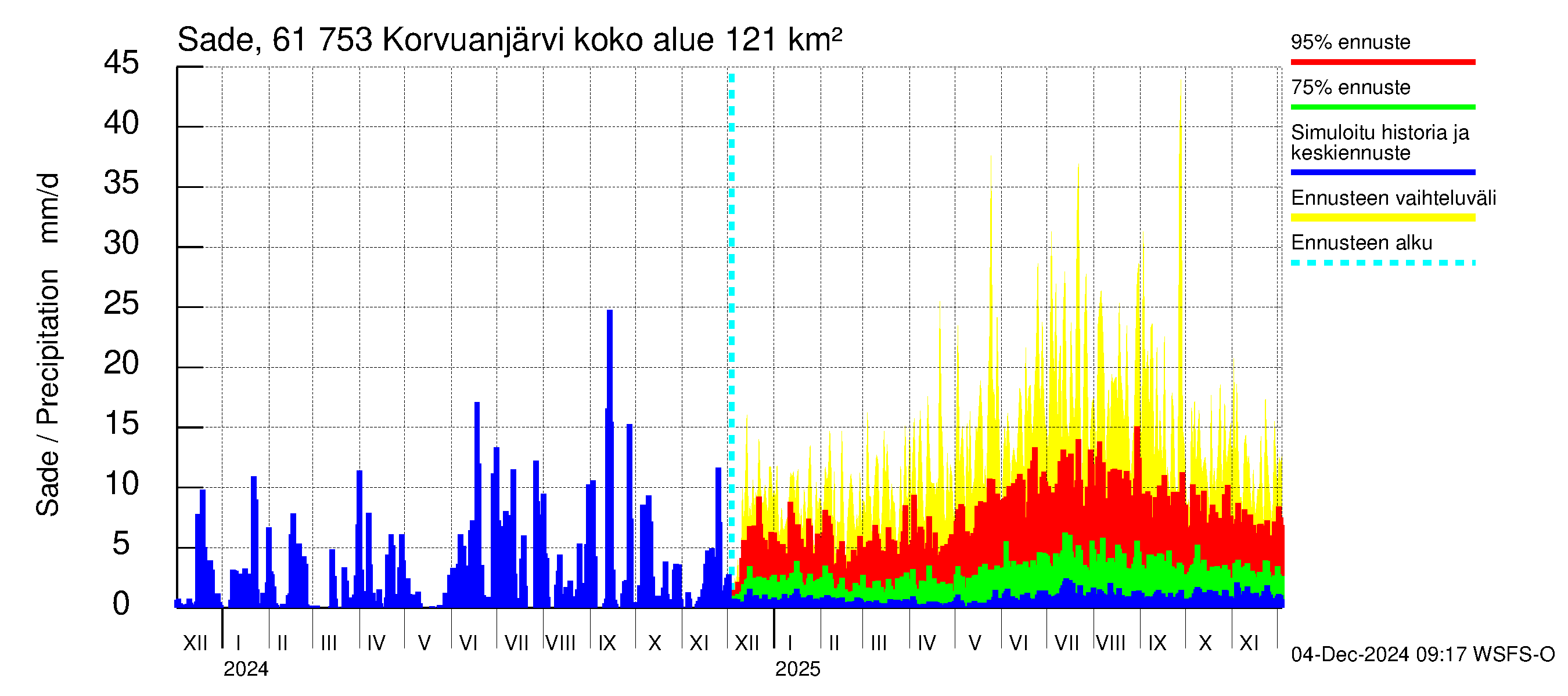 Iijoen vesistöalue - Korvuanjärvi: Sade