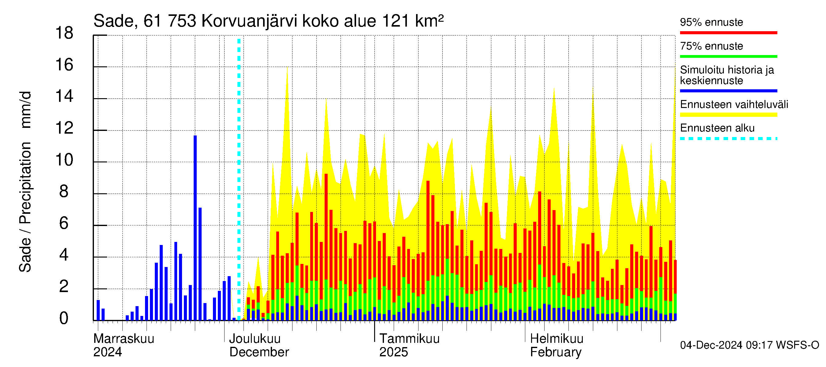 Iijoen vesistöalue - Korvuanjärvi: Sade