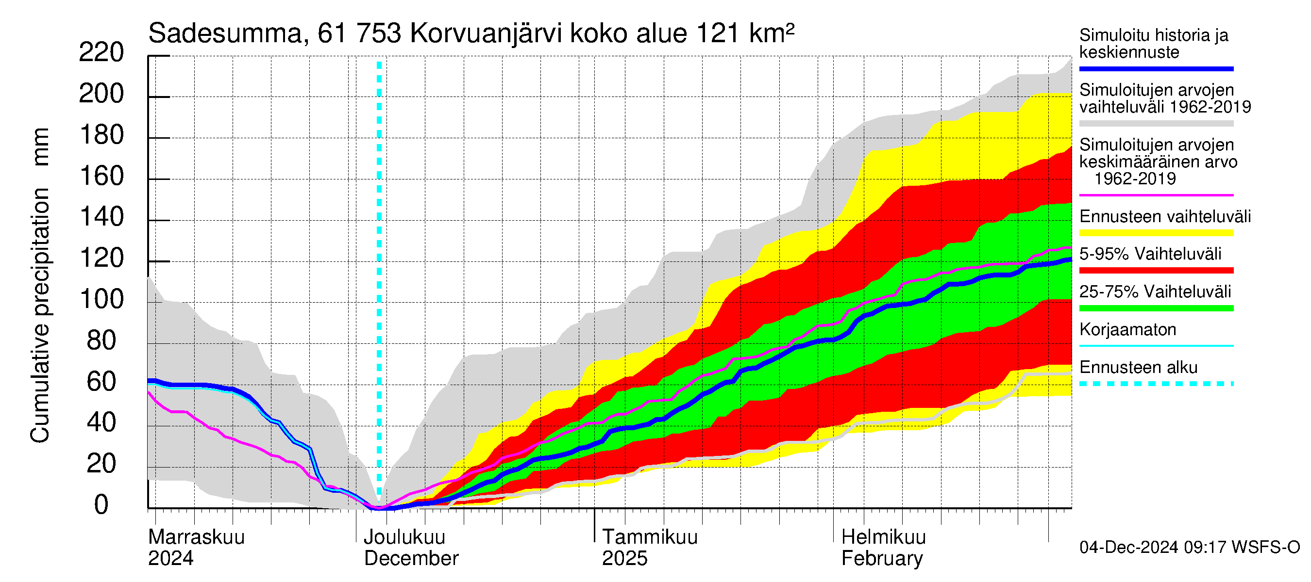 Iijoen vesistöalue - Korvuanjärvi: Sade - summa