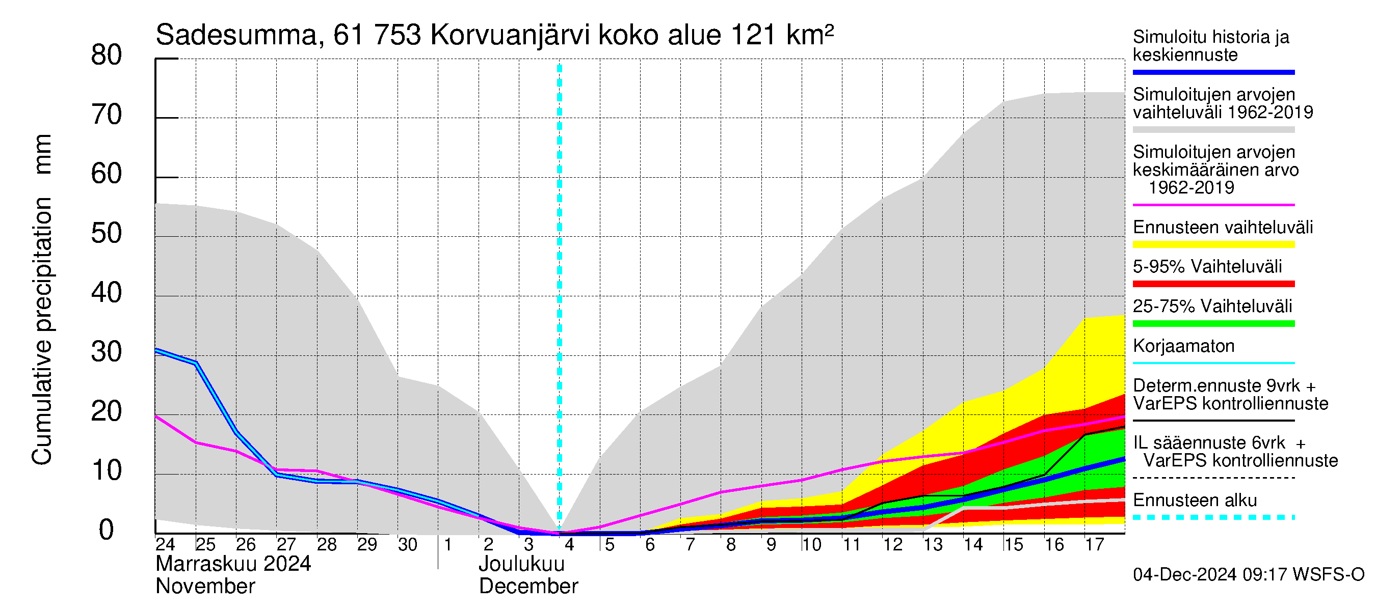 Iijoen vesistöalue - Korvuanjärvi: Sade - summa