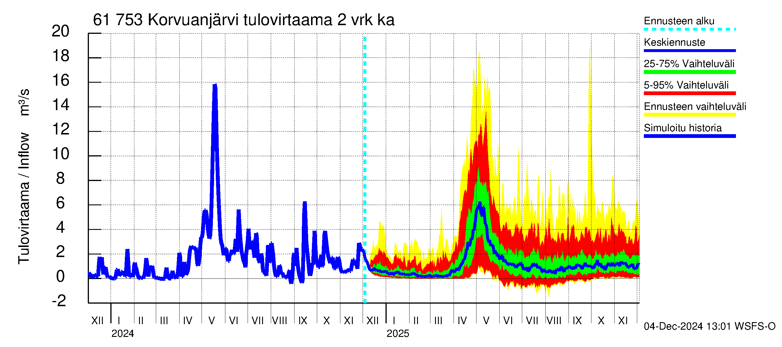 Iijoen vesistöalue - Korvuanjärvi: Tulovirtaama (usean vuorokauden liukuva keskiarvo) - jakaumaennuste