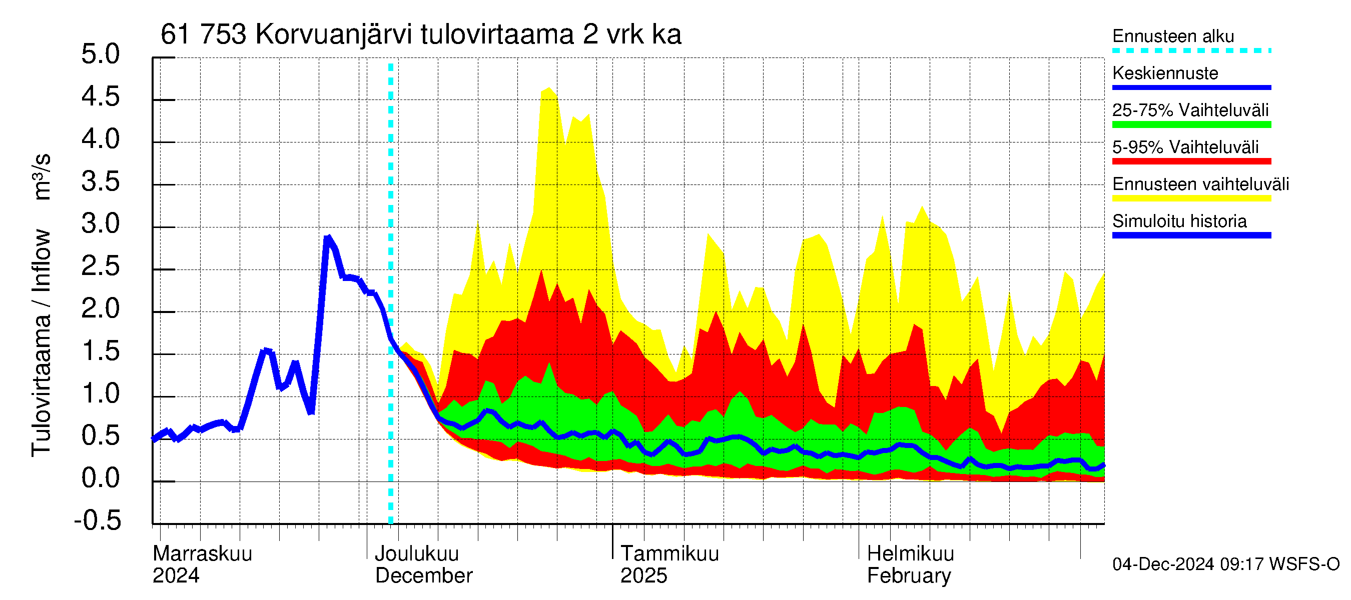 Iijoen vesistöalue - Korvuanjärvi: Tulovirtaama (usean vuorokauden liukuva keskiarvo) - jakaumaennuste