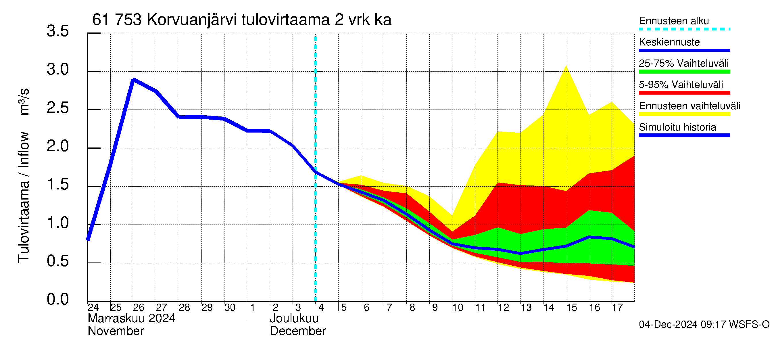 Iijoen vesistöalue - Korvuanjärvi: Tulovirtaama (usean vuorokauden liukuva keskiarvo) - jakaumaennuste