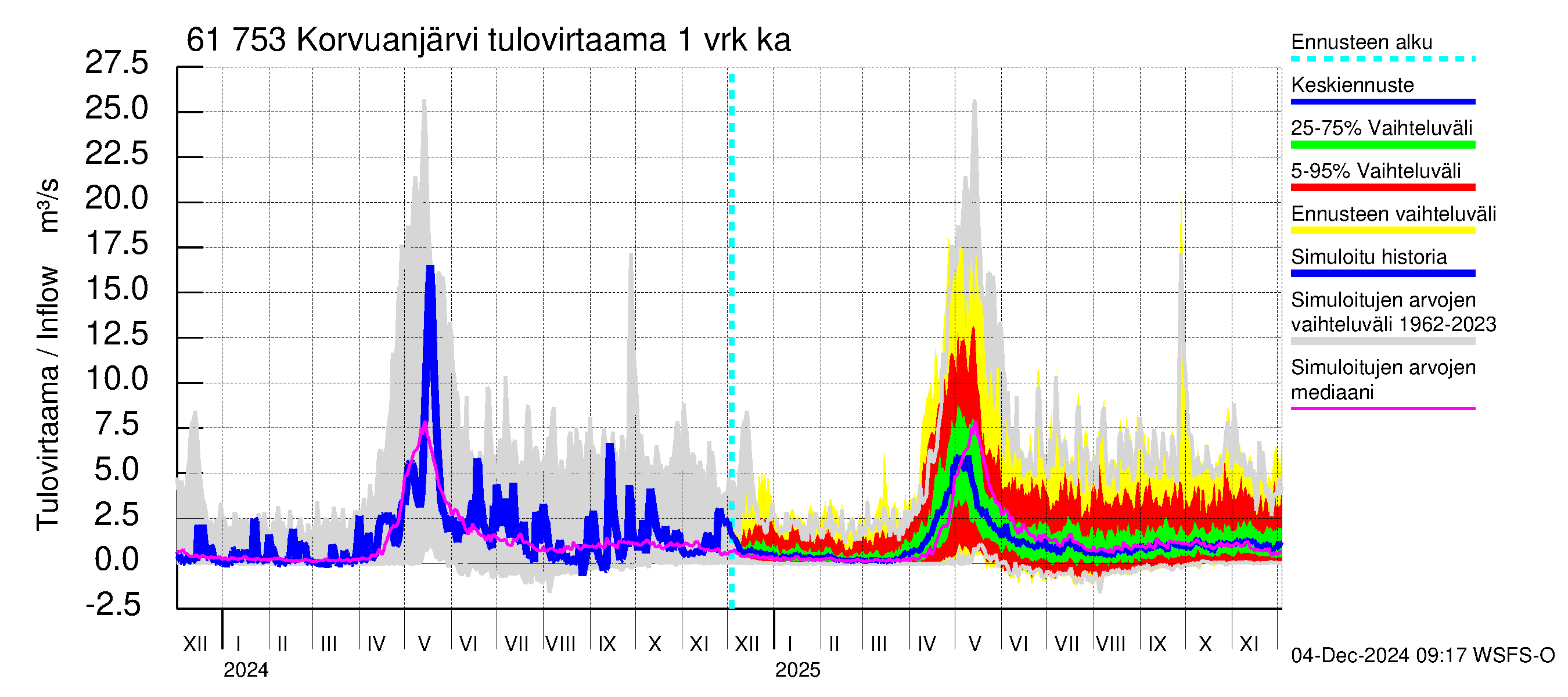 Iijoen vesistöalue - Korvuanjärvi: Tulovirtaama - jakaumaennuste