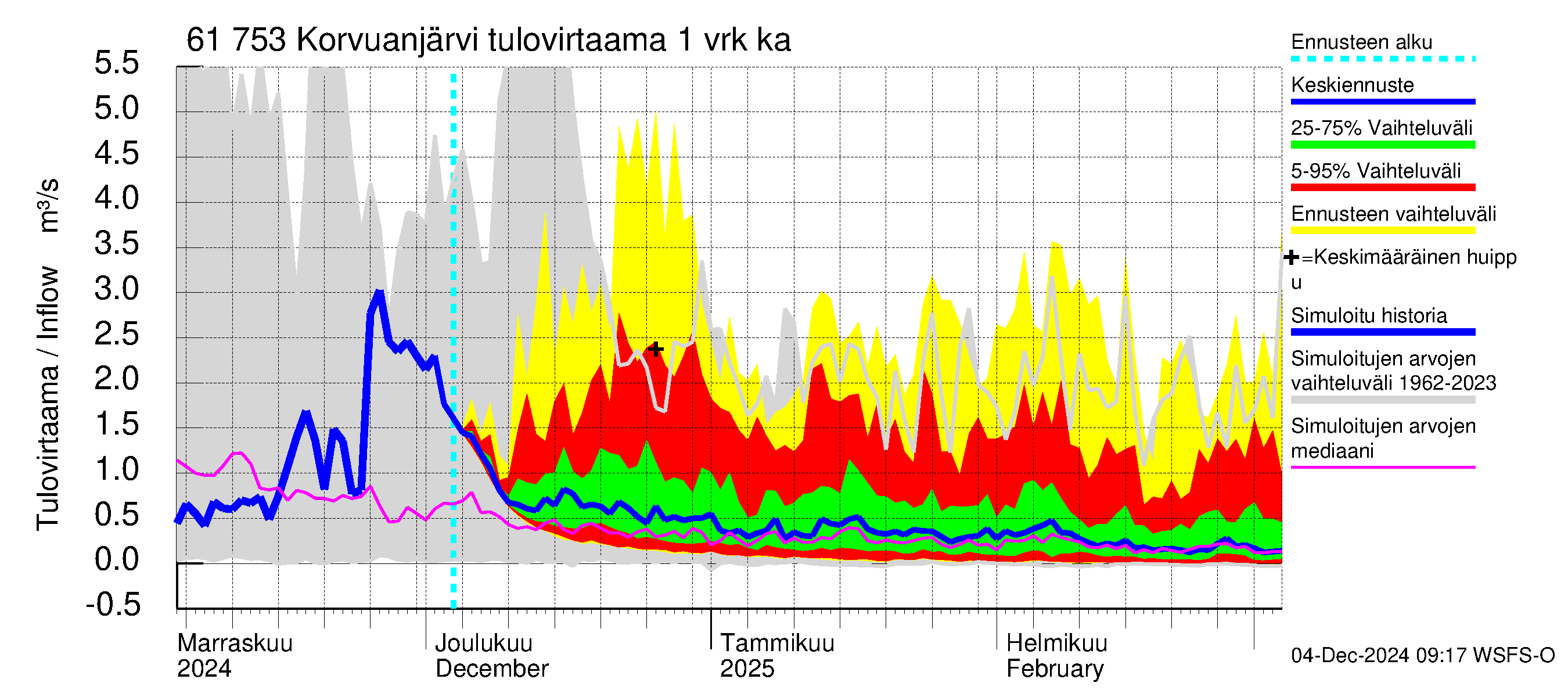 Iijoen vesistöalue - Korvuanjärvi: Tulovirtaama - jakaumaennuste