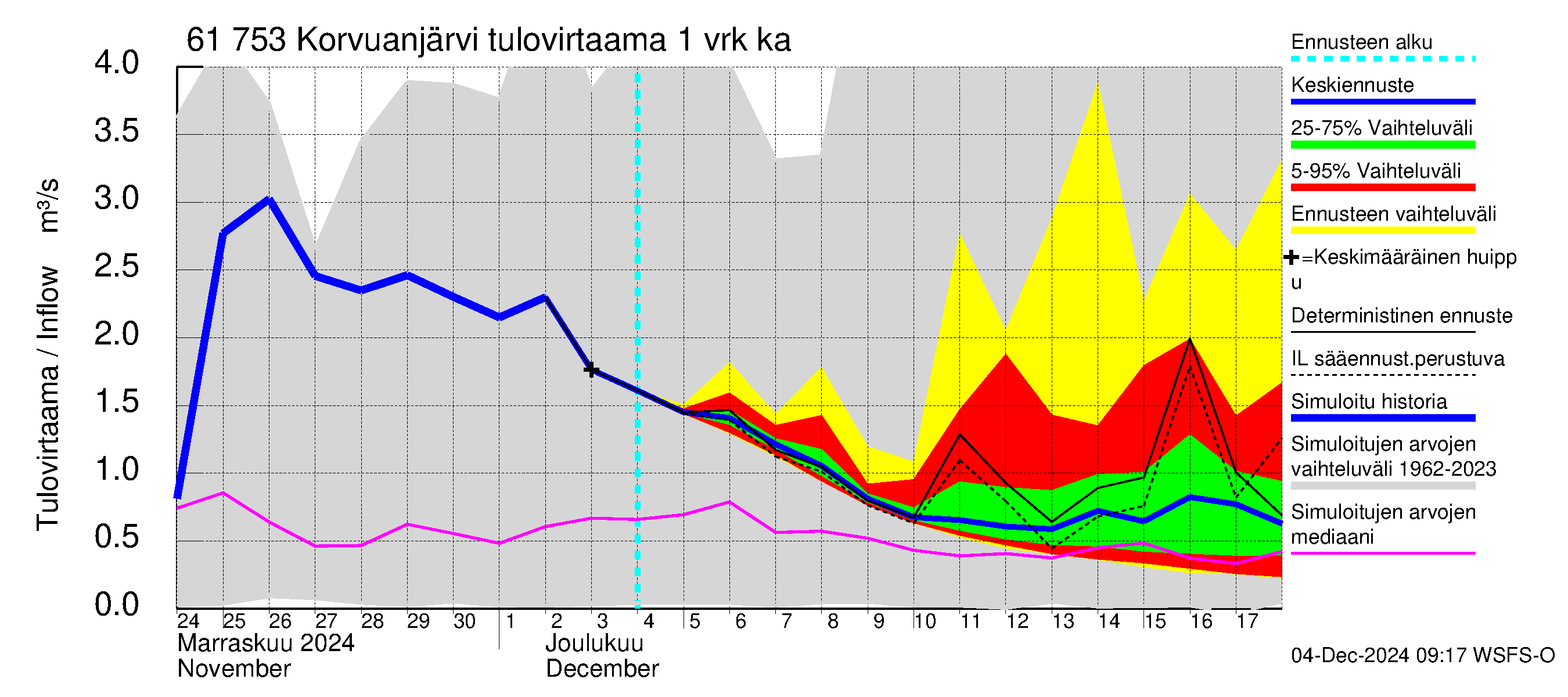 Iijoen vesistöalue - Korvuanjärvi: Tulovirtaama - jakaumaennuste