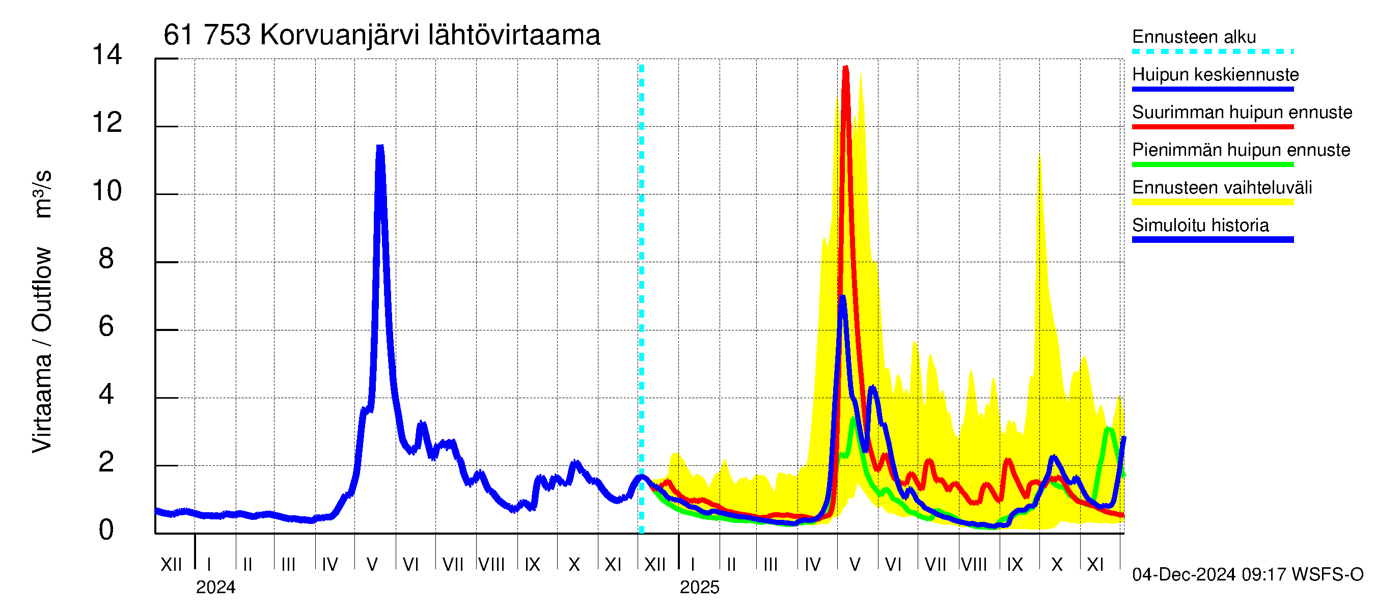 Iijoen vesistöalue - Korvuanjärvi: Lähtövirtaama / juoksutus - huippujen keski- ja ääriennusteet