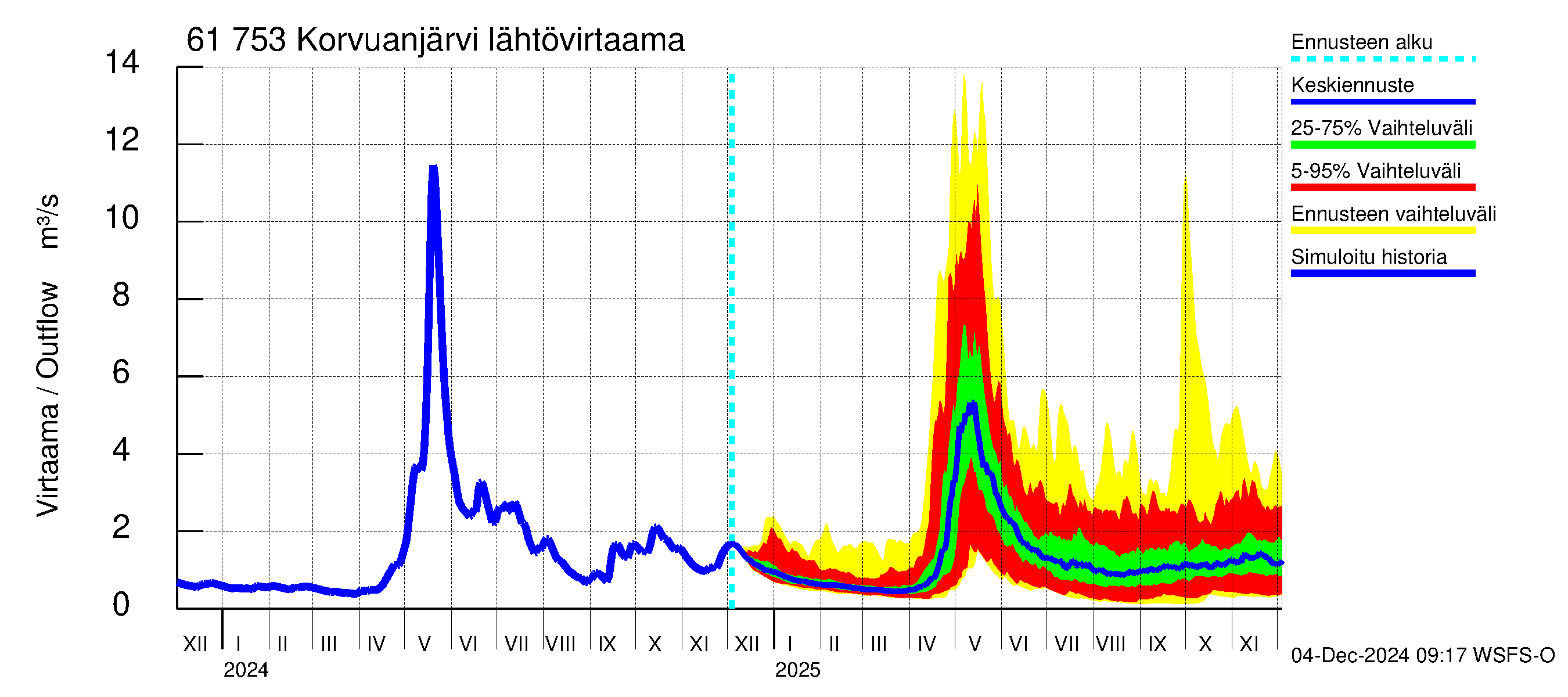 Iijoen vesistöalue - Korvuanjärvi: Lähtövirtaama / juoksutus - jakaumaennuste