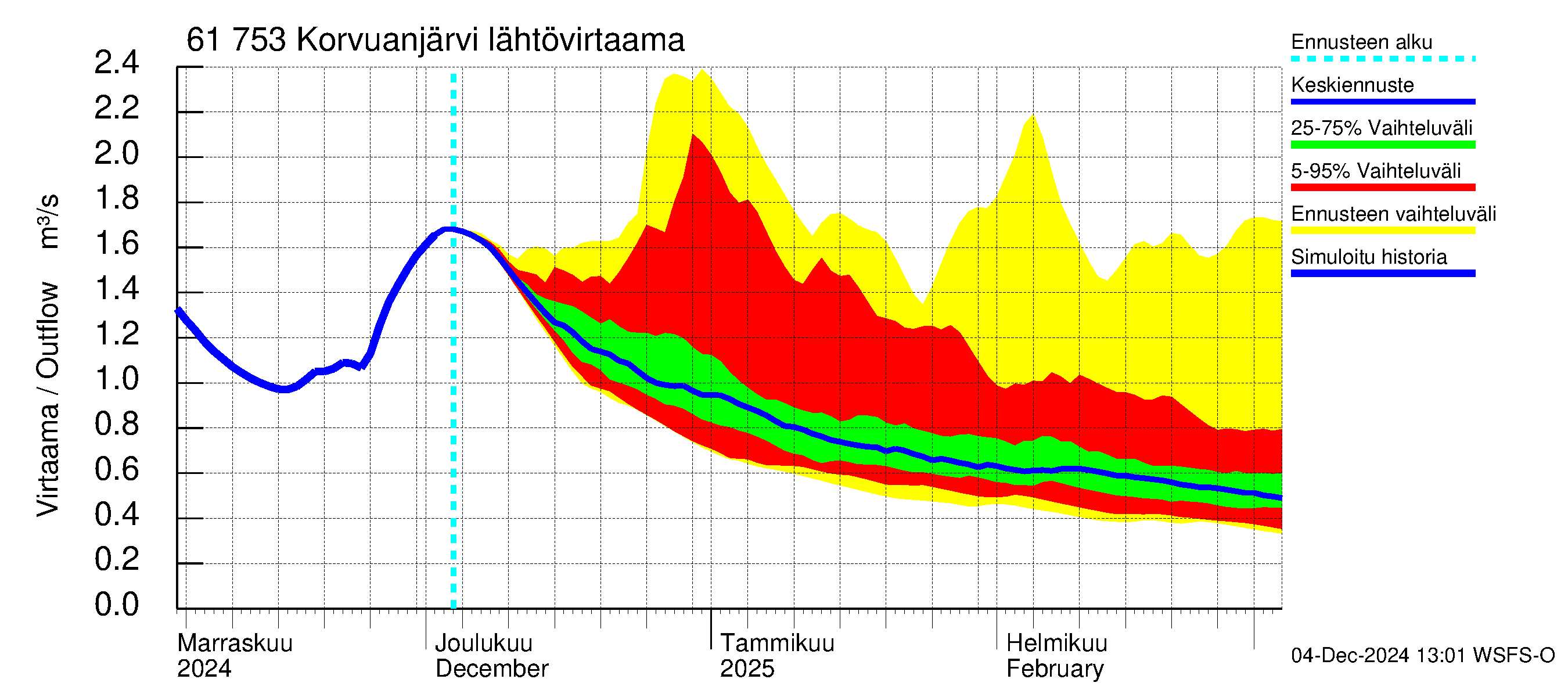 Iijoen vesistöalue - Korvuanjärvi: Lähtövirtaama / juoksutus - jakaumaennuste