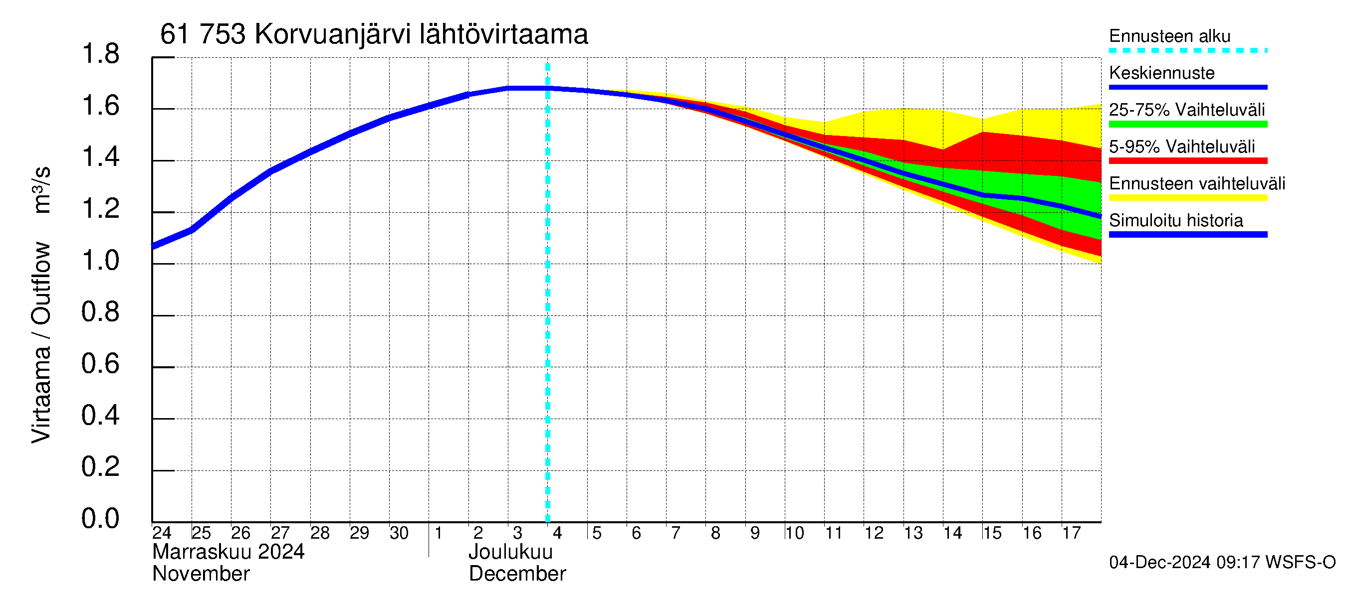 Iijoen vesistöalue - Korvuanjärvi: Lähtövirtaama / juoksutus - jakaumaennuste