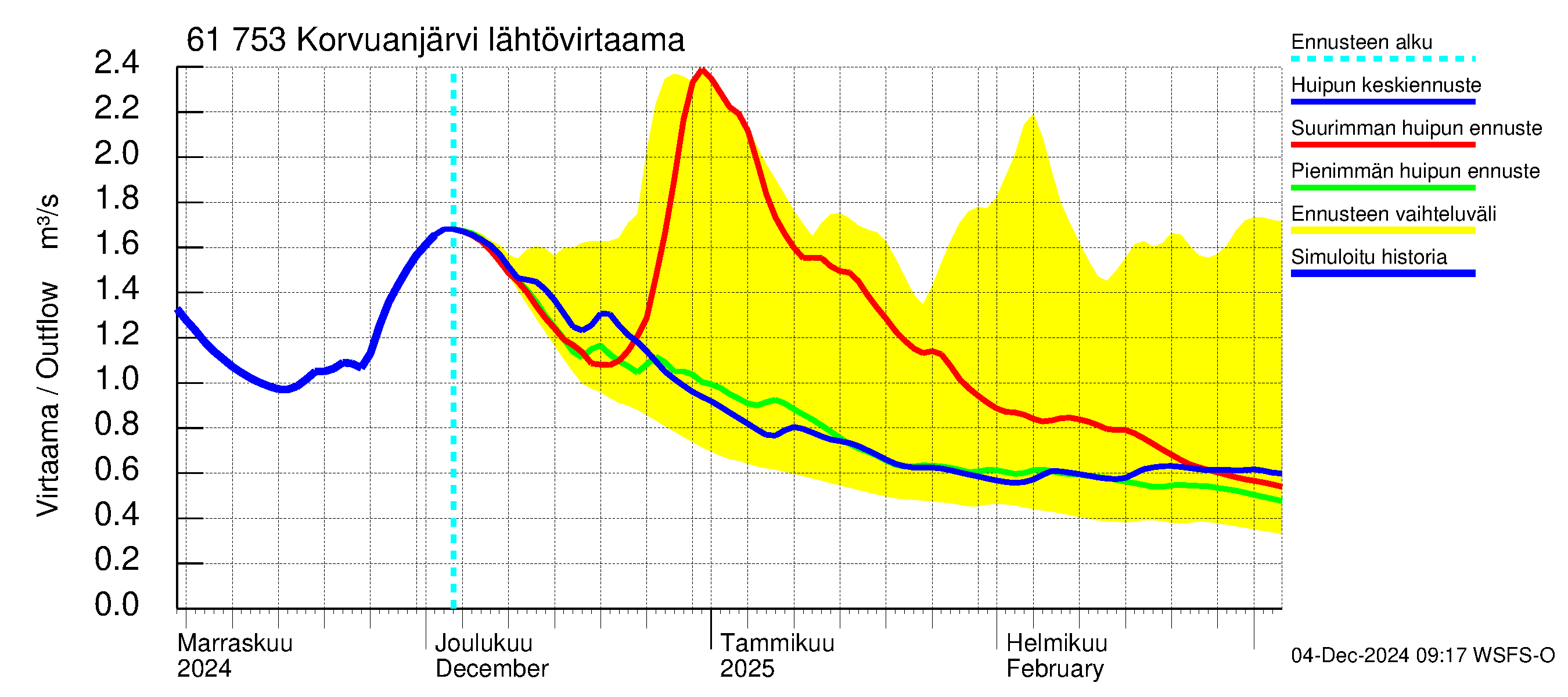 Iijoen vesistöalue - Korvuanjärvi: Lähtövirtaama / juoksutus - huippujen keski- ja ääriennusteet