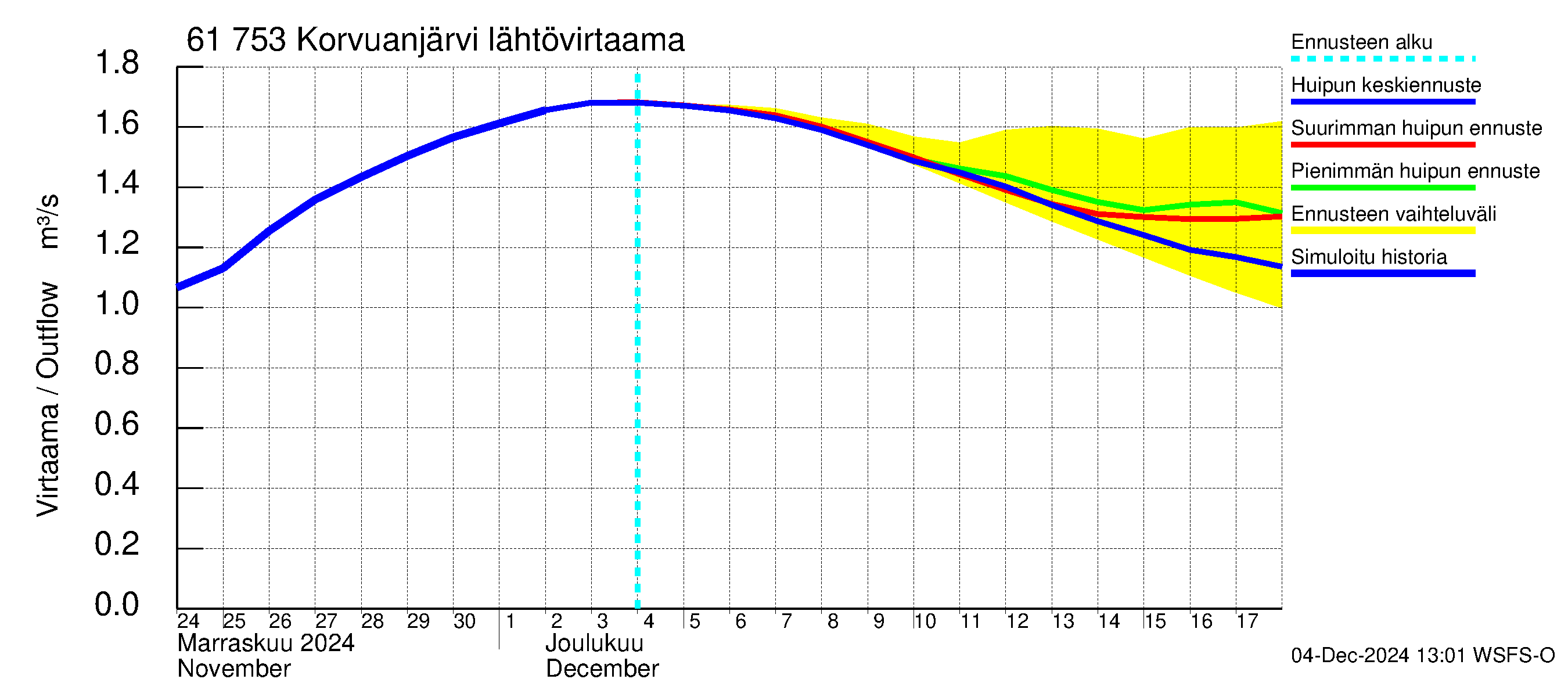 Iijoen vesistöalue - Korvuanjärvi: Lähtövirtaama / juoksutus - huippujen keski- ja ääriennusteet