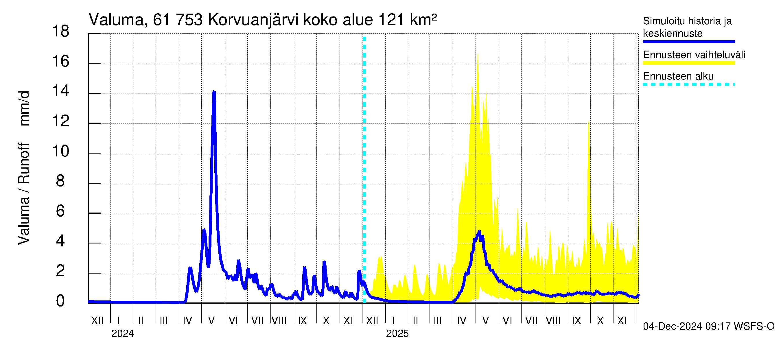 Iijoen vesistöalue - Korvuanjärvi: Valuma