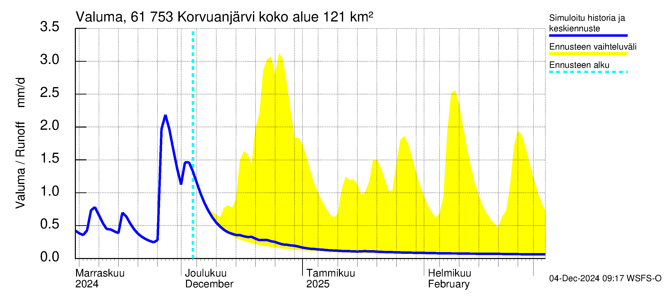 Iijoen vesistöalue - Korvuanjärvi: Valuma