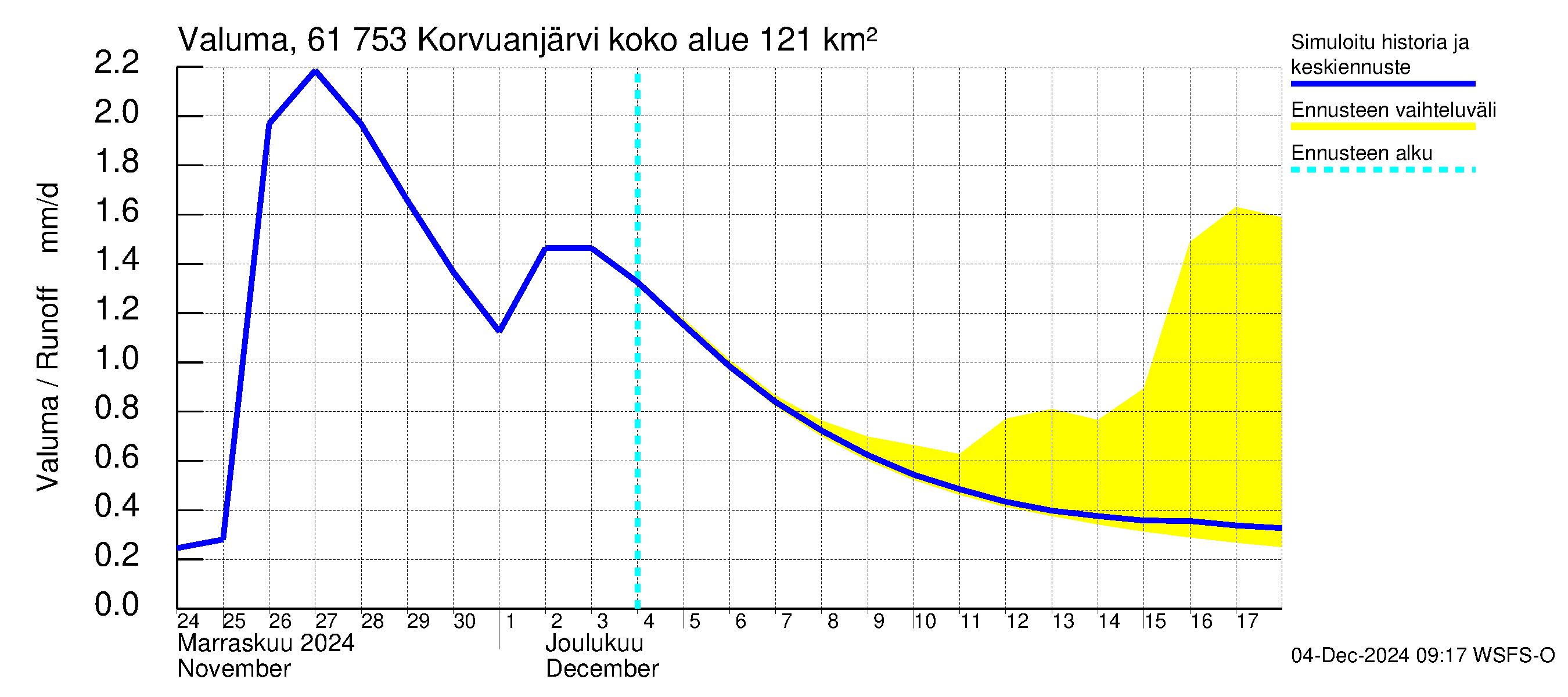 Iijoen vesistöalue - Korvuanjärvi: Valuma