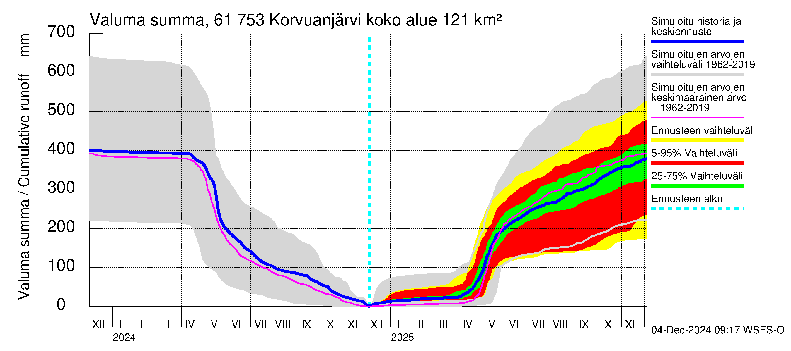 Iijoen vesistöalue - Korvuanjärvi: Valuma - summa