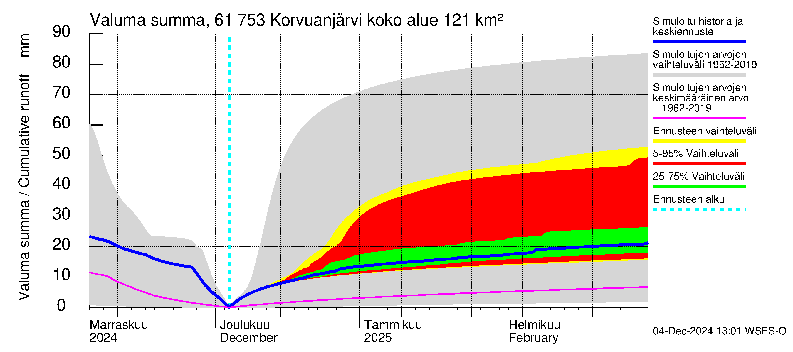 Iijoen vesistöalue - Korvuanjärvi: Valuma - summa