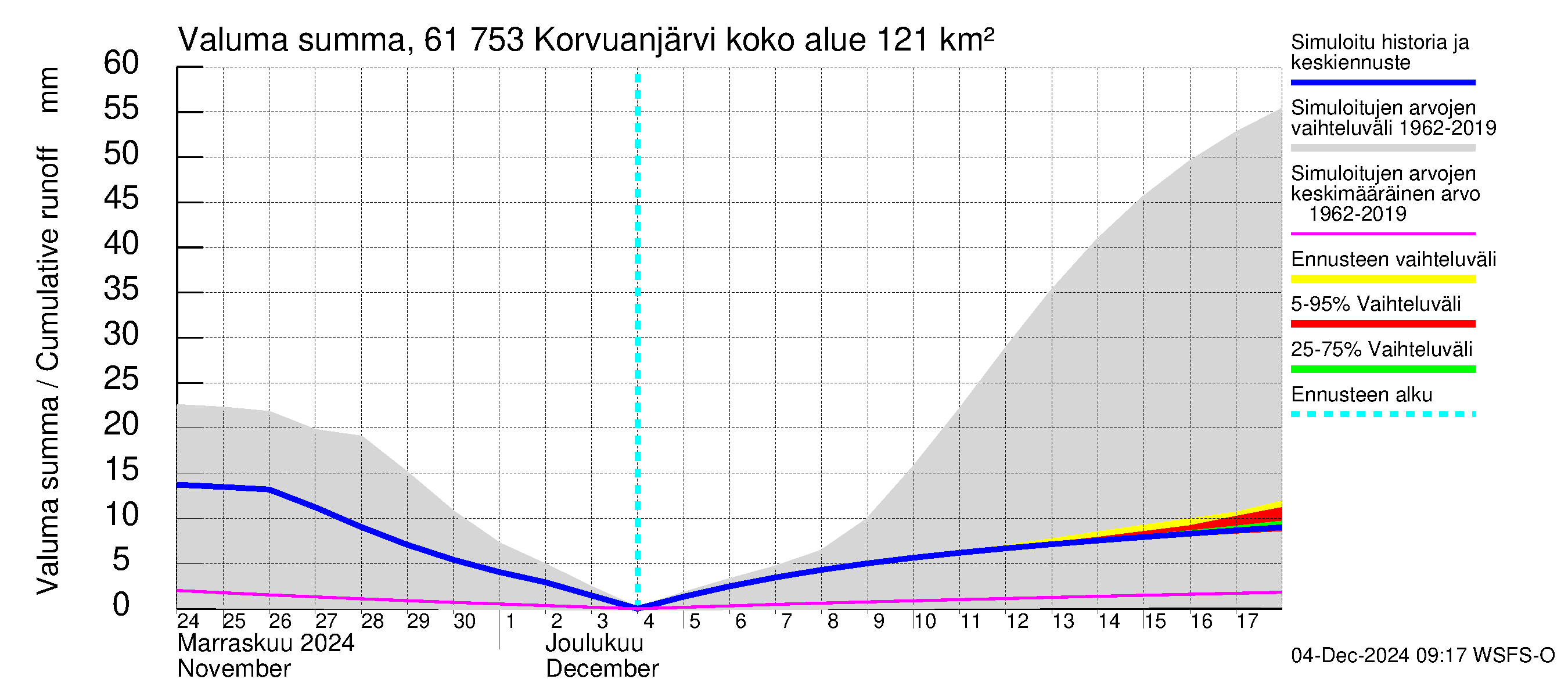 Iijoen vesistöalue - Korvuanjärvi: Valuma - summa