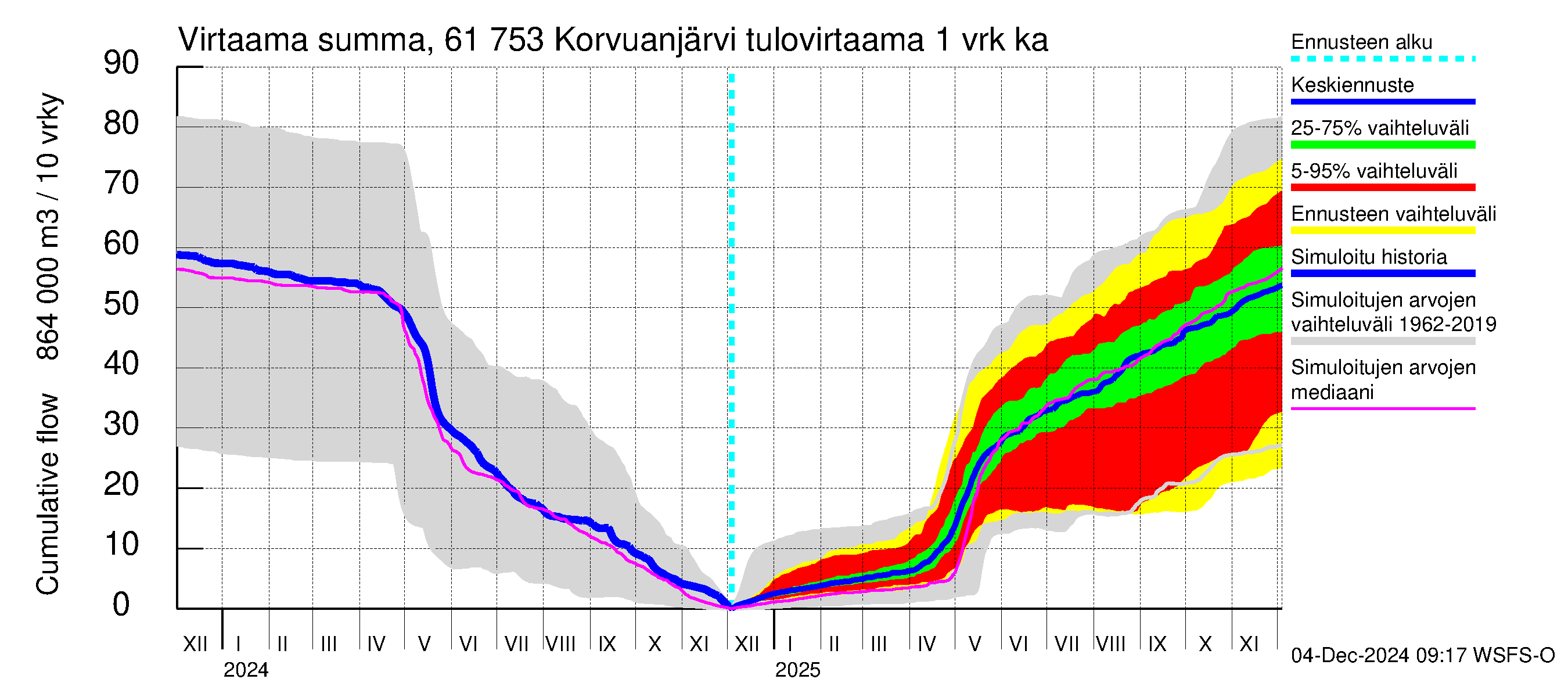 Iijoen vesistöalue - Korvuanjärvi: Tulovirtaama - summa