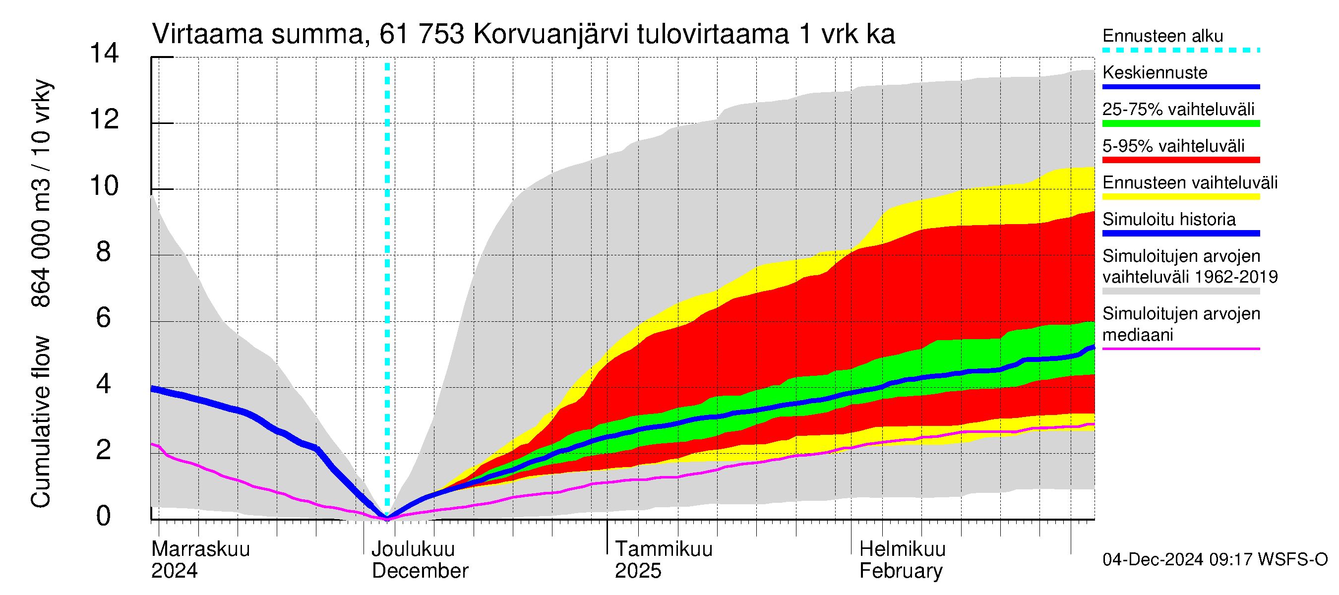 Iijoen vesistöalue - Korvuanjärvi: Tulovirtaama - summa