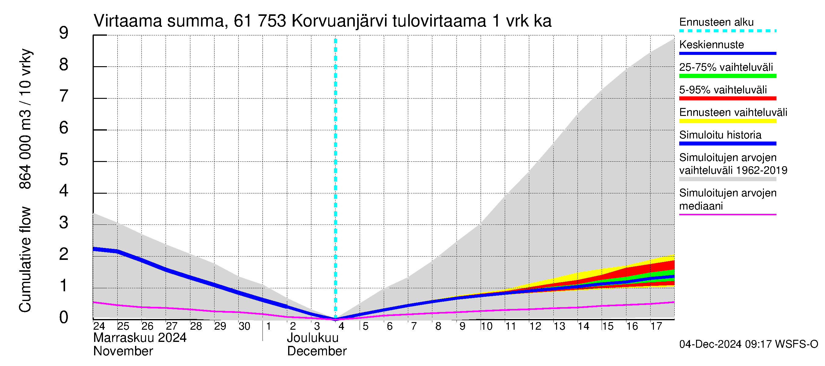 Iijoen vesistöalue - Korvuanjärvi: Tulovirtaama - summa