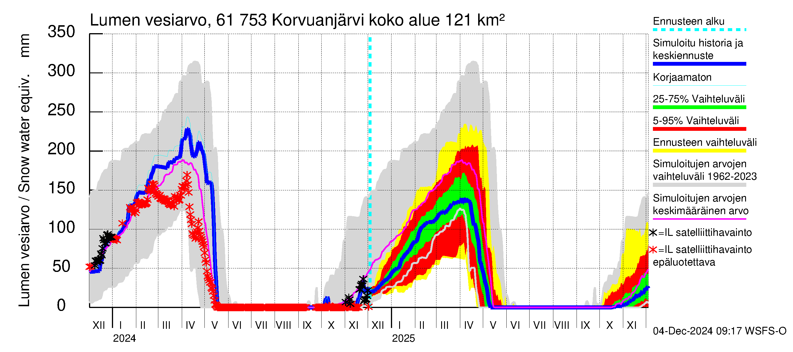 Iijoen vesistöalue - Korvuanjärvi: Lumen vesiarvo