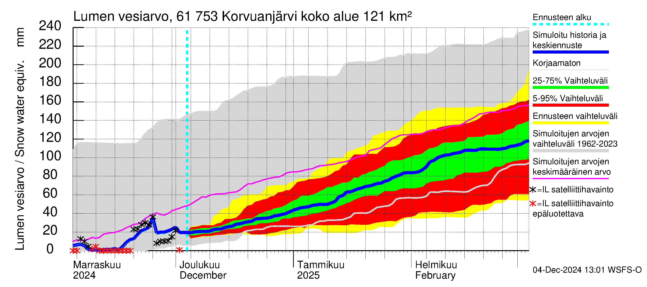 Iijoen vesistöalue - Korvuanjärvi: Lumen vesiarvo