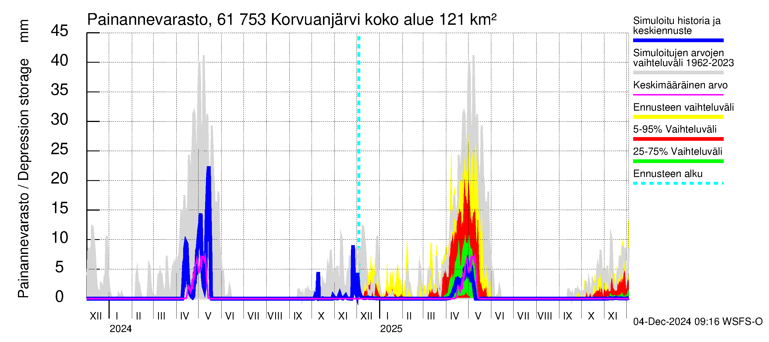 Iijoen vesistöalue - Korvuanjärvi: Painannevarasto