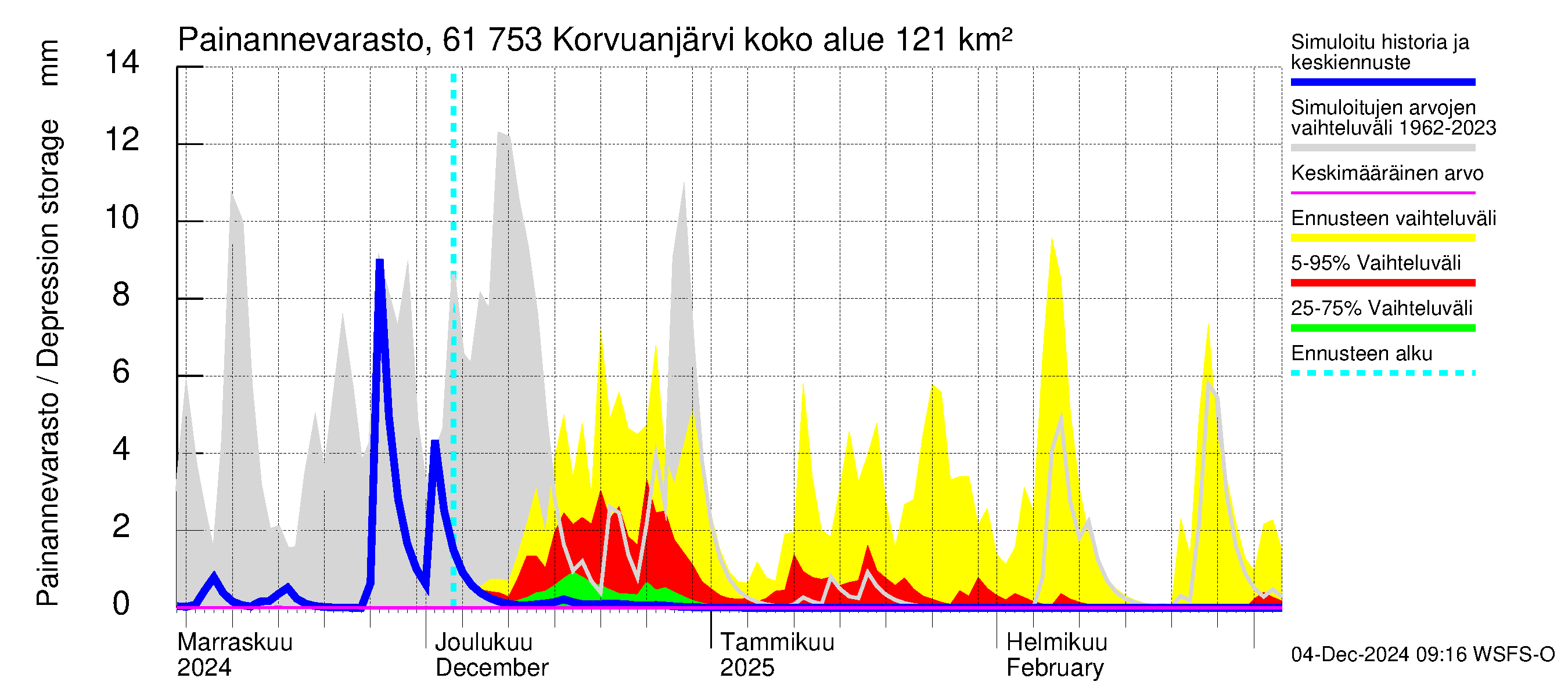 Iijoen vesistöalue - Korvuanjärvi: Painannevarasto