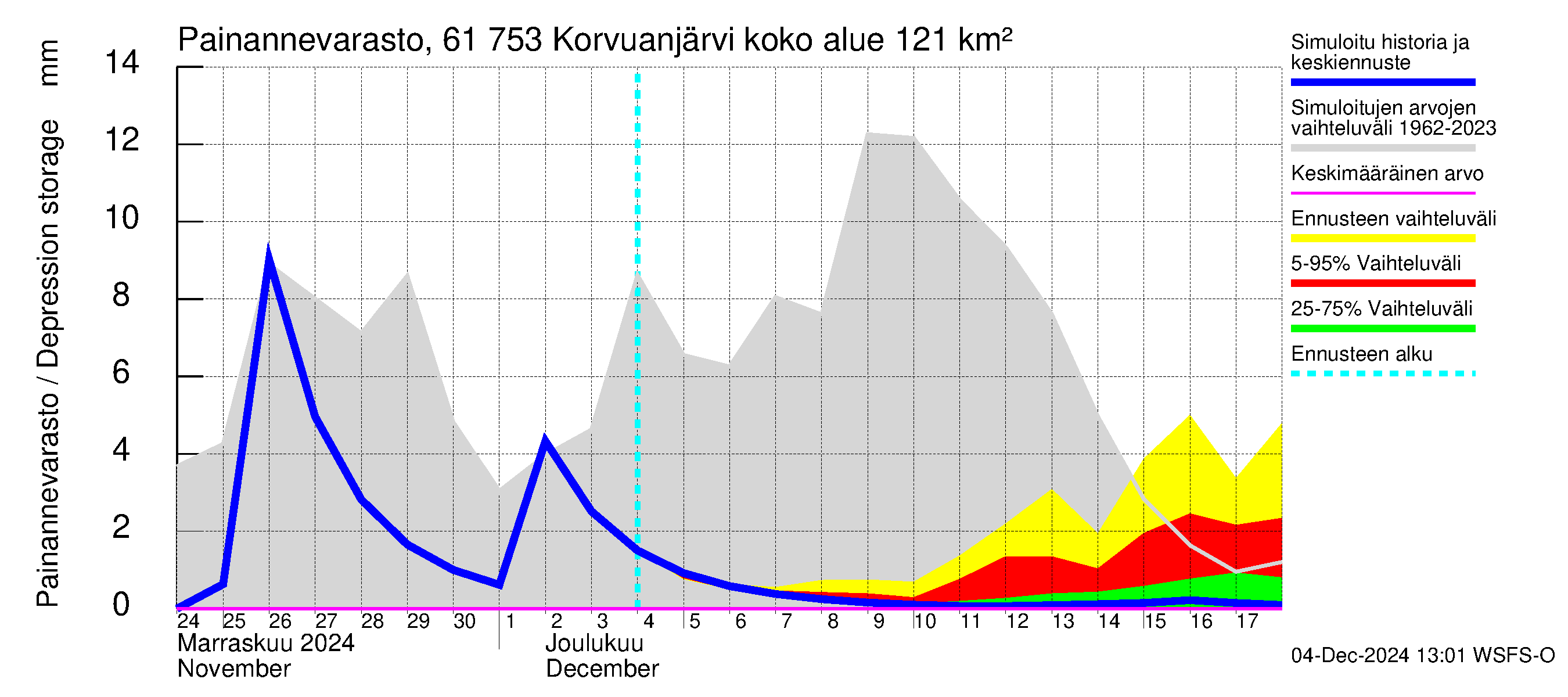 Iijoen vesistöalue - Korvuanjärvi: Painannevarasto