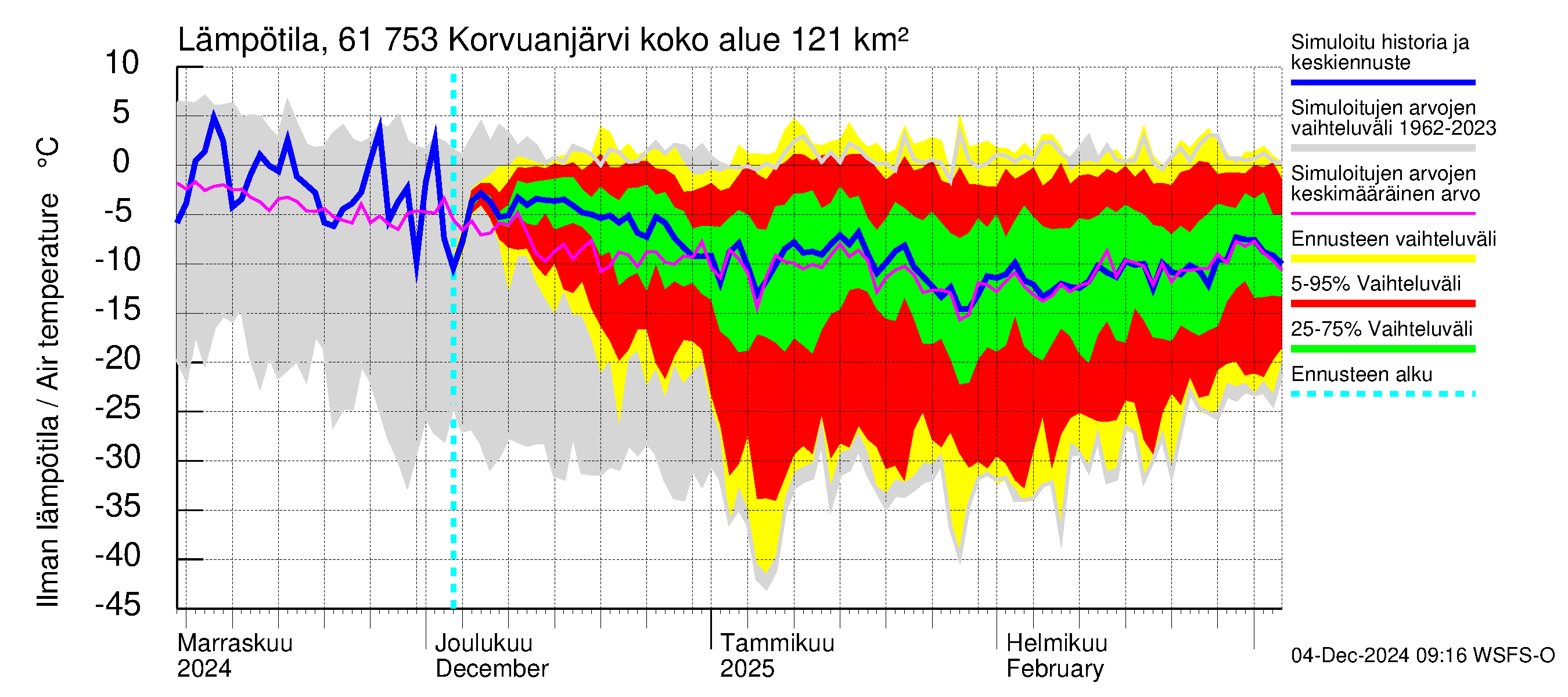 Iijoen vesistöalue - Korvuanjärvi: Ilman lämpötila